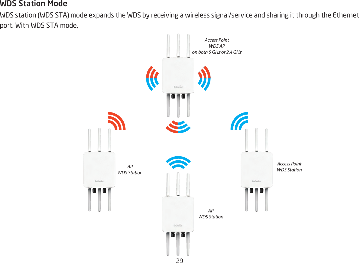 29WDS Station ModeWDS station (WDS STA) mode expands the WDS by receiving a wireless signal/service and sharing it through the Ethernet port. With WDS STA mode, Access PointWDS APon both 5 GHz or 2.4 GHzAccess PointWDS StationAPWDS StationAPWDS Station