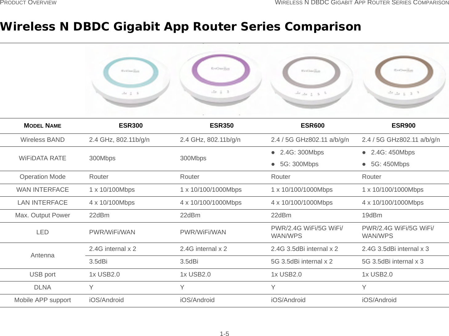 PRODUCT OVERVIEW WIRELESS N DBDC GIGABIT APP ROUTER SERIES COMPARISON 1-5Wireless N DBDC Gigabit App Router Series ComparisonMODEL NAME ESR300 ESR350 ESR600 ESR900Wireless BAND 2.4 GHz, 802.11b/g/n 2.4 GHz, 802.11b/g/n 2.4 / 5G GHz802.11 a/b/g/n 2.4 / 5G GHz802.11 a/b/g/nWiFiDATA RATE 300Mbps 300Mbps 2.4G: 300Mbps5G: 300Mbps2.4G: 450Mbps5G: 450MbpsOperation Mode Router Router Router RouterWAN INTERFACE 1 x 10/100Mbps  1 x 10/100/1000Mbps  1 x 10/100/1000Mbps  1 x 10/100/1000Mbps LAN INTERFACE 4 x 10/100Mbps  4 x 10/100/1000Mbps  4 x 10/100/1000Mbps  4 x 10/100/1000Mbps Max. Output Power 22dBm 22dBm 22dBm 19dBmLED PWR/WiFi/WAN PWR/WiFi/WAN PWR/2.4G WiFi/5G WiFi/WAN/WPS PWR/2.4G WiFi/5G WiFi/WAN/WPSAntenna 2.4G internal x 2 2.4G internal x 2 2.4G 3.5dBi internal x 2 2.4G 3.5dBi internal x 33.5dBi 3.5dBi 5G 3.5dBi internal x 2 5G 3.5dBi internal x 3USB port 1x USB2.0 1x USB2.0 1x USB2.0 1x USB2.0DLNA Y Y Y YMobile APP support iOS/Android iOS/Android iOS/Android iOS/Android