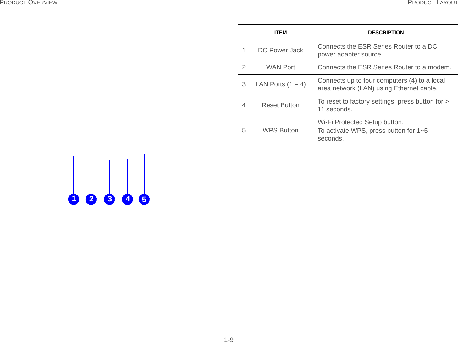 PRODUCT OVERVIEW PRODUCT LAYOUT 1-912 3 4 5ITEM DESCRIPTION1 DC Power Jack Connects the ESR Series Router to a DC power adapter source.2 WAN Port Connects the ESR Series Router to a modem.3 LAN Ports (1 – 4) Connects up to four computers (4) to a local area network (LAN) using Ethernet cable.4 Reset Button To reset to factory settings, press button for &gt; 11 seconds.5 WPS ButtonWi-Fi Protected Setup button.To activate WPS, press button for 1~5 seconds.
