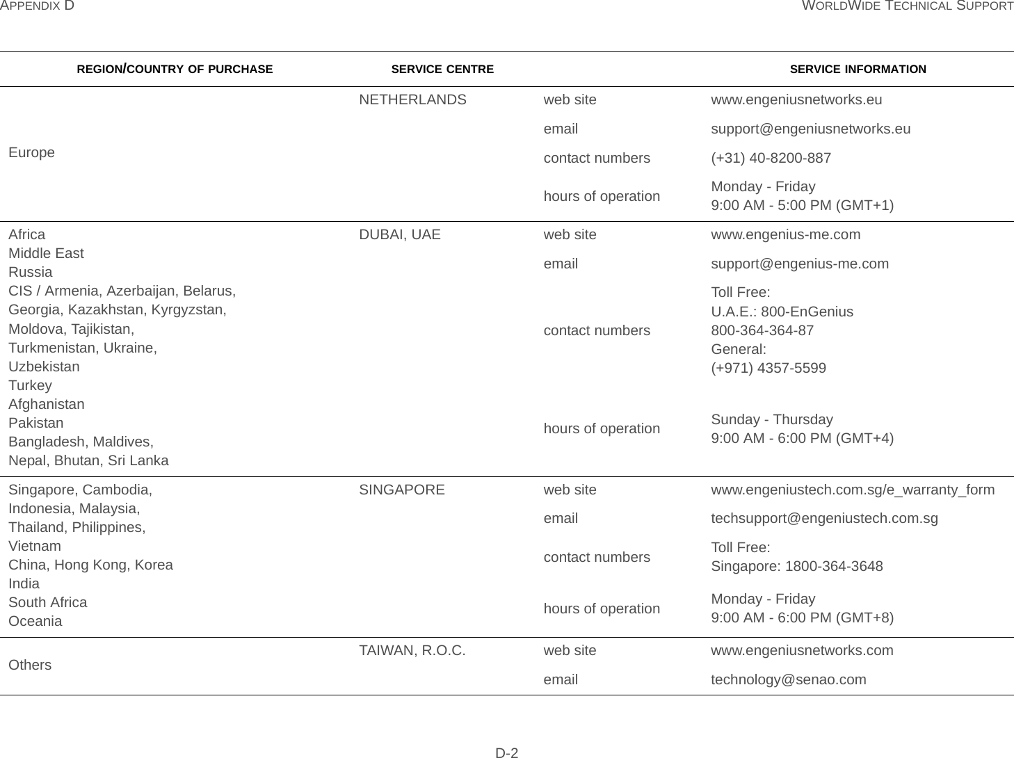 APPENDIX D WORLDWIDE TECHNICAL SUPPORT D-2EuropeNETHERLANDS web site www.engeniusnetworks.euemail support@engeniusnetworks.eucontact numbers (+31) 40-8200-887 hours of operation Monday - Friday9:00 AM - 5:00 PM (GMT+1)AfricaMiddle EastRussiaCIS / Armenia, Azerbaijan, Belarus,Georgia, Kazakhstan, Kyrgyzstan,Moldova, Tajikistan,Turkmenistan, Ukraine,UzbekistanTurkeyAfghanistanPakistanBangladesh, Maldives,Nepal, Bhutan, Sri LankaDUBAI, UAE web site www.engenius-me.comemail support@engenius-me.comcontact numbersToll Free:U.A.E.: 800-EnGenius800-364-364-87General:(+971) 4357-5599hours of operation Sunday - Thursday9:00 AM - 6:00 PM (GMT+4)Singapore, Cambodia,Indonesia, Malaysia,Thailand, Philippines,VietnamChina, Hong Kong, KoreaIndiaSouth AfricaOceaniaSINGAPORE web site www.engeniustech.com.sg/e_warranty_formemail techsupport@engeniustech.com.sgcontact numbers Toll Free:Singapore: 1800-364-3648hours of operation Monday - Friday9:00 AM - 6:00 PM (GMT+8)Others TAIWAN, R.O.C. web site www.engeniusnetworks.comemail technology@senao.comREGION/COUNTRY OF PURCHASE SERVICE CENTRE SERVICE INFORMATION