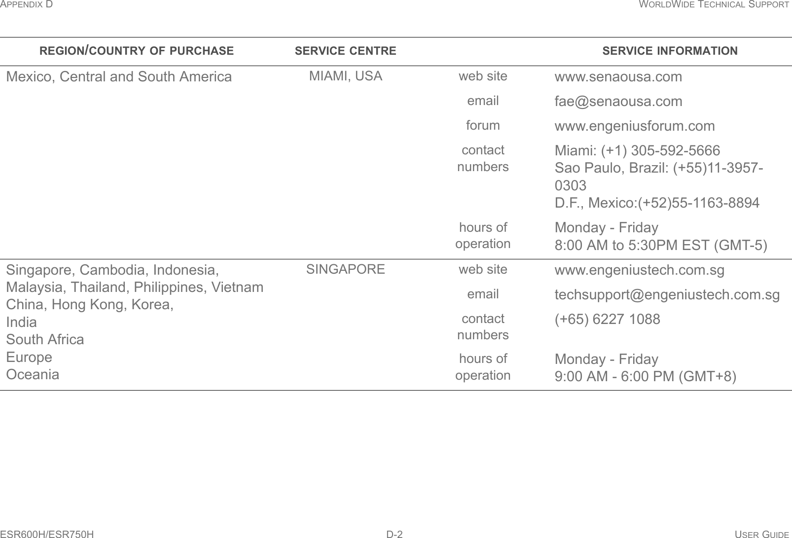 APPENDIX D WORLDWIDE TECHNICAL SUPPORTESR600H/ESR750H D-2 USER GUIDEMexico, Central and South America MIAMI, USA web site www.senaousa.comemail fae@senaousa.comforum www.engeniusforum.comcontactnumbersMiami: (+1) 305-592-5666Sao Paulo, Brazil: (+55)11-3957-0303D.F., Mexico:(+52)55-1163-8894hours of operationMonday - Friday8:00 AM to 5:30PM EST (GMT-5)Singapore, Cambodia, Indonesia, Malaysia, Thailand, Philippines, VietnamChina, Hong Kong, Korea, IndiaSouth AfricaEuropeOceaniaSINGAPORE web site www.engeniustech.com.sgemail techsupport@engeniustech.com.sgcontactnumbers(+65) 6227 1088hours of operationMonday - Friday9:00 AM - 6:00 PM (GMT+8)REGION/COUNTRY OF PURCHASE SERVICE CENTRE SERVICE INFORMATION