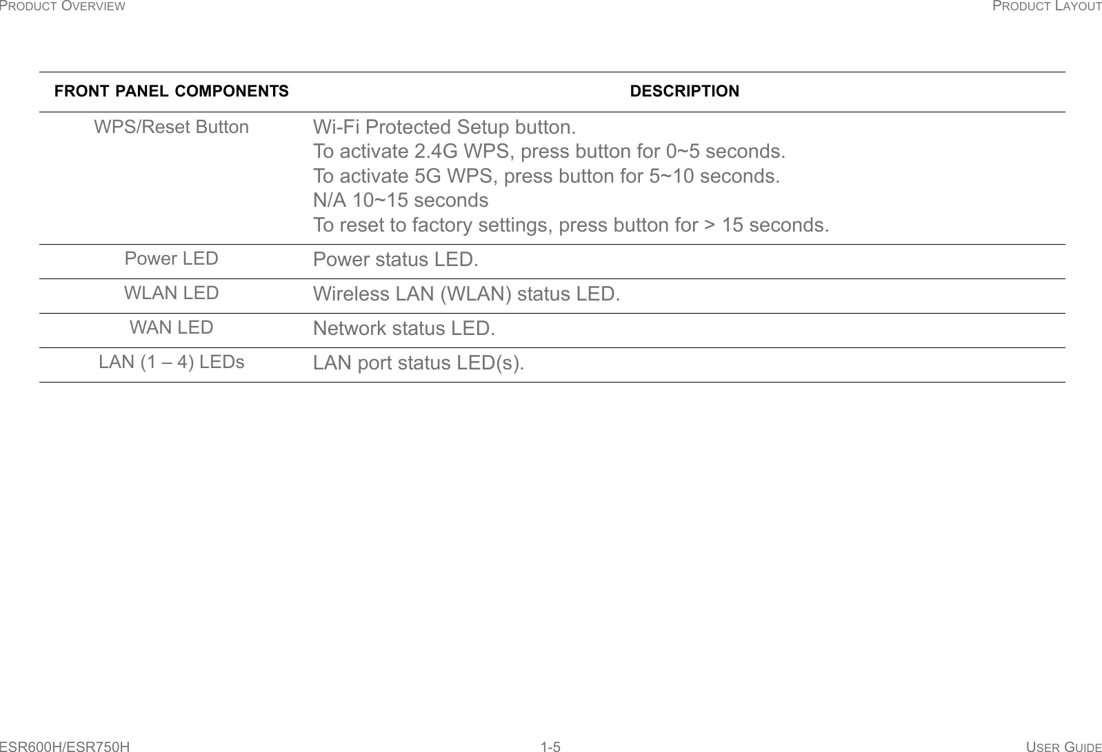 PRODUCT OVERVIEW PRODUCT LAYOUTESR600H/ESR750H 1-5 USER GUIDEFRONT PANEL COMPONENTS DESCRIPTIONWPS/Reset Button Wi-Fi Protected Setup button. To activate 2.4G WPS, press button for 0~5 seconds.To activate 5G WPS, press button for 5~10 seconds.N/A 10~15 secondsTo reset to factory settings, press button for &gt; 15 seconds.Power LED Power status LED.WLAN LED Wireless LAN (WLAN) status LED.WAN LED Network status LED. LAN (1 – 4) LEDs LAN port status LED(s). 