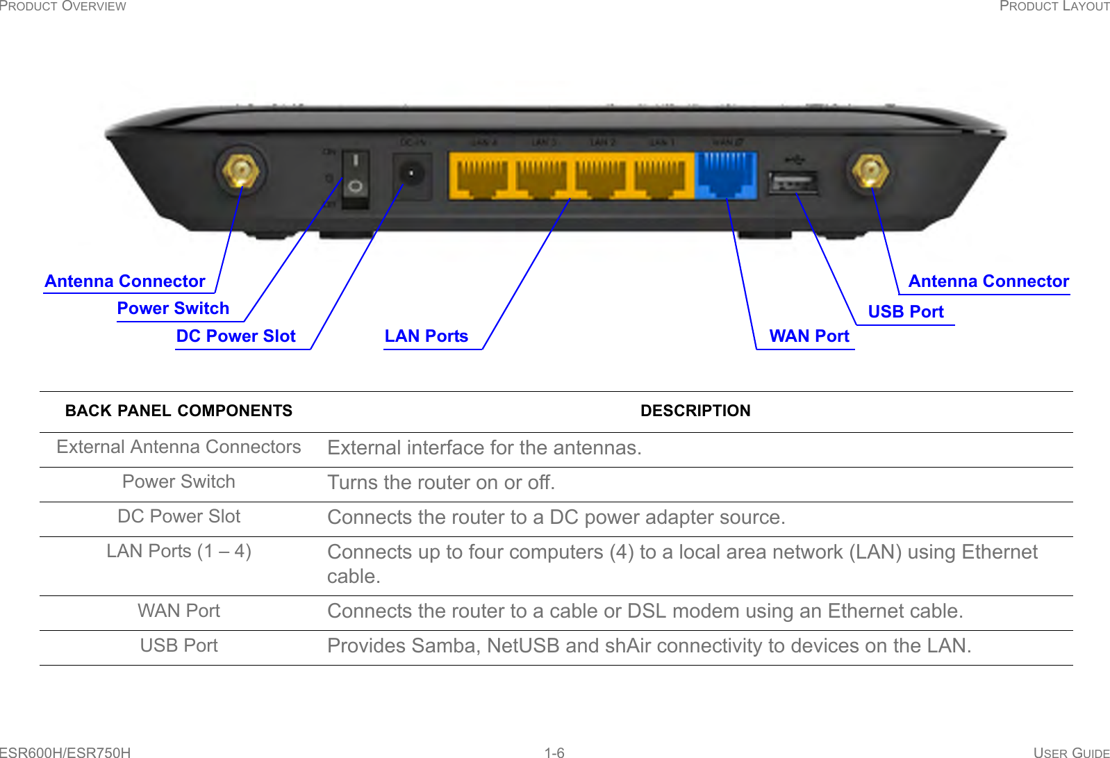 PRODUCT OVERVIEW PRODUCT LAYOUTESR600H/ESR750H 1-6 USER GUIDEBACK PANEL COMPONENTS DESCRIPTIONExternal Antenna Connectors External interface for the antennas.Power Switch Turns the router on or off.DC Power Slot Connects the router to a DC power adapter source.LAN Ports (1 – 4) Connects up to four computers (4) to a local area network (LAN) using Ethernet cable.WAN Port  Connects the router to a cable or DSL modem using an Ethernet cable.USB Port Provides Samba, NetUSB and shAir connectivity to devices on the LAN.Antenna Connector Antenna ConnectorPower SwitchDC Power Slot LAN Ports WAN PortUSB Port