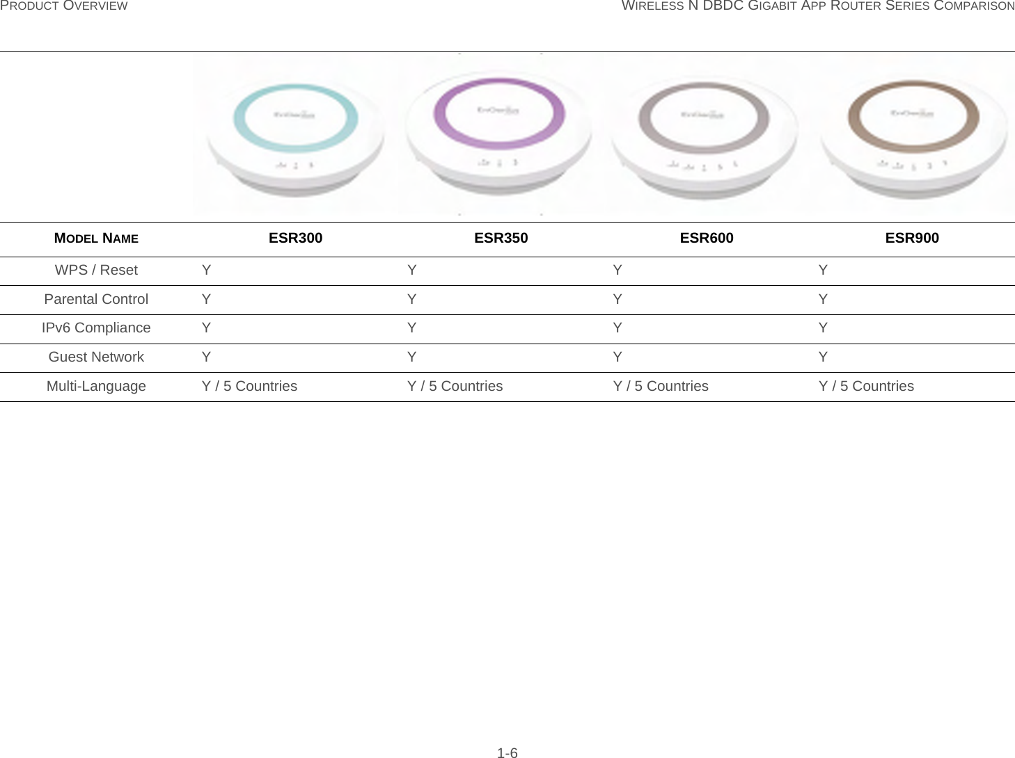 PRODUCT OVERVIEW WIRELESS N DBDC GIGABIT APP ROUTER SERIES COMPARISON 1-6WPS / Reset Y Y Y YParental Control Y Y Y YIPv6 Compliance Y Y Y YGuest Network Y Y Y YMulti-Language Y / 5 Countries Y / 5 Countries Y / 5 Countries Y / 5 CountriesMODEL NAME ESR300 ESR350 ESR600 ESR900