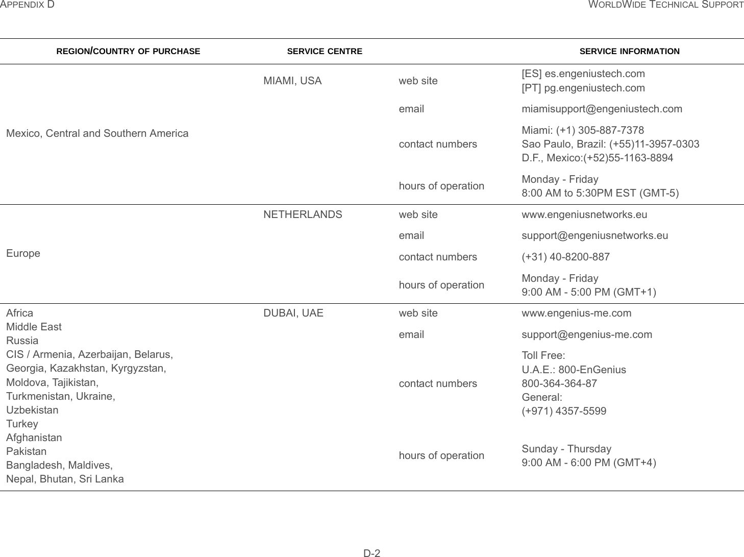 APPENDIX D WORLDWIDE TECHNICAL SUPPORT D-2Mexico, Central and Southern AmericaMIAMI, USA web site [ES] es.engeniustech.com[PT] pg.engeniustech.comemail miamisupport@engeniustech.comcontact numbersMiami: (+1) 305-887-7378Sao Paulo, Brazil: (+55)11-3957-0303D.F., Mexico:(+52)55-1163-8894 hours of operation Monday - Friday8:00 AM to 5:30PM EST (GMT-5) EuropeNETHERLANDS web site www.engeniusnetworks.euemail support@engeniusnetworks.eucontact numbers (+31) 40-8200-887 hours of operation Monday - Friday9:00 AM - 5:00 PM (GMT+1)AfricaMiddle EastRussiaCIS / Armenia, Azerbaijan, Belarus,Georgia, Kazakhstan, Kyrgyzstan,Moldova, Tajikistan,Turkmenistan, Ukraine,UzbekistanTurkeyAfghanistanPakistanBangladesh, Maldives,Nepal, Bhutan, Sri LankaDUBAI, UAE web site www.engenius-me.comemail support@engenius-me.comcontact numbersToll Free:U.A.E.: 800-EnGenius800-364-364-87General:(+971) 4357-5599hours of operation Sunday - Thursday9:00 AM - 6:00 PM (GMT+4)REGION/COUNTRY OF PURCHASE SERVICE CENTRE SERVICE INFORMATION
