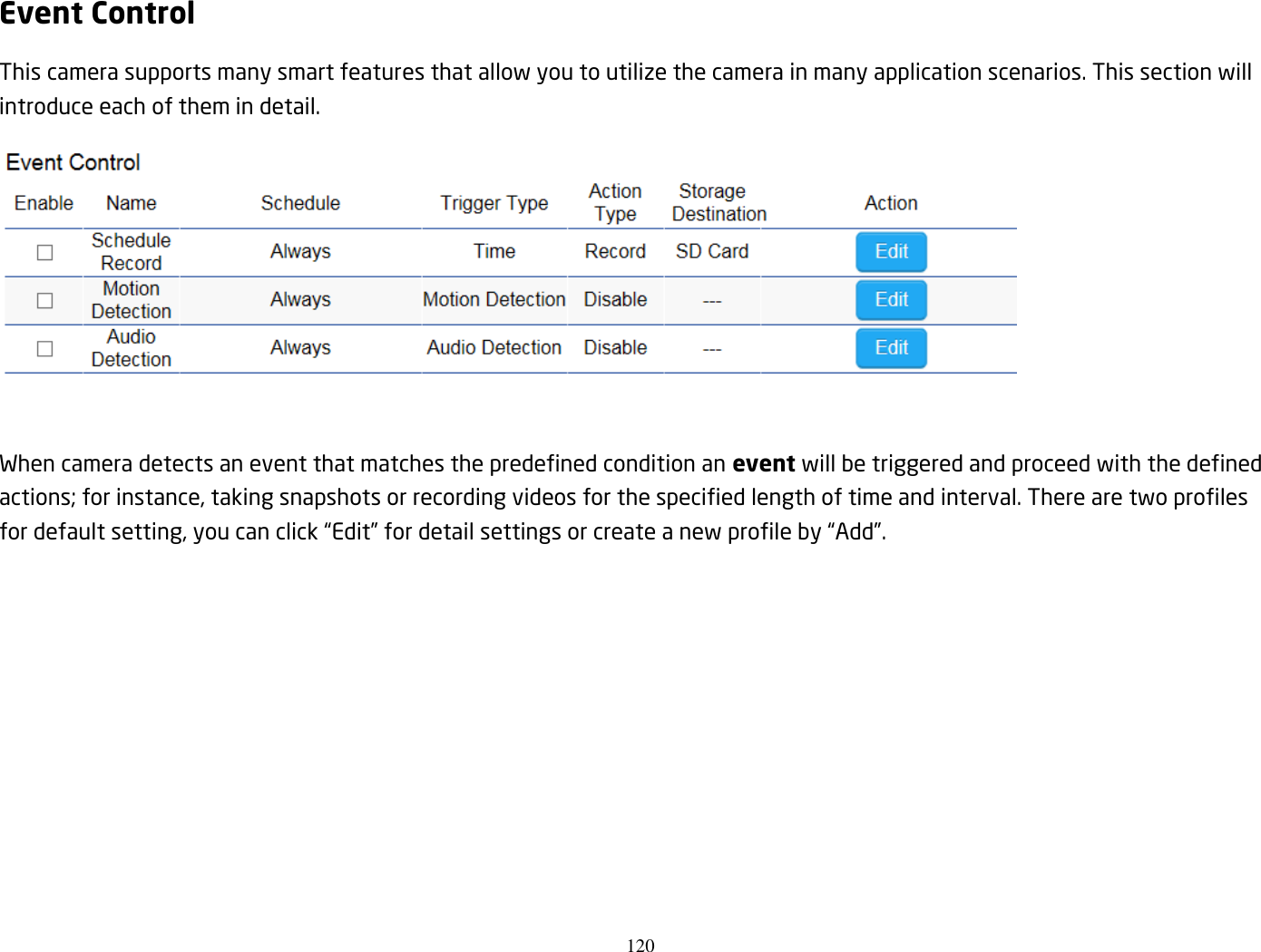 120  Event Control This camera supports many smart features that allow you to utilize the camera in many application scenarios. This section will introduce each of them in detail.   When camera detects an event that matches the predefined condition an event will be triggered and proceed with the defined actions; for instance, taking snapshots or recording videos for the specified length of time and interval. There are two profiles for default setting, you can click “Edit” for detail settings or create a new profile by “Add”.   