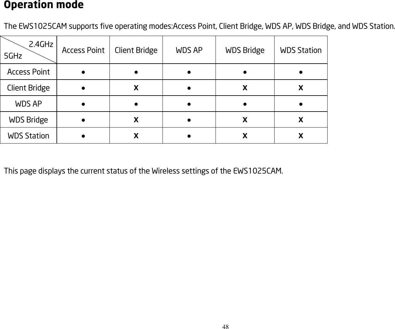 48  Operation mode The EWS1025CAM supports five operating modes:Access Point, Client Bridge, WDS AP, WDS Bridge, and WDS Station. 2.4GHz 5GHz Access Point Client Bridge WDS AP WDS Bridge WDS Station Access Point ● ● ● ● ● Client Bridge ● X ● X X WDS AP ● ● ● ● ● WDS Bridge ● X ● X X WDS Station ● X ● X X  This page displays the current status of the Wireless settings of the EWS1025CAM. 