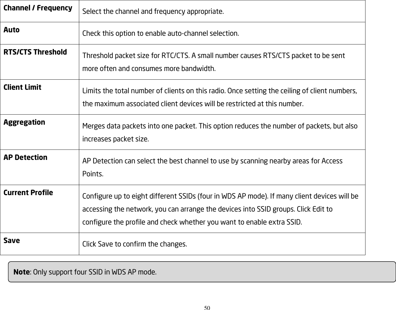 50  Channel / Frequency Select the channel and frequency appropriate. Auto Check this option to enable auto-channel selection. RTS/CTS Threshold Threshold packet size for RTC/CTS. A small number causes RTS/CTS packet to be sent more often and consumes more bandwidth. Client Limit Limits the total number of clients on this radio. Once setting the ceiling of client numbers, the maximum associated client devices will be restricted at this number. Aggregation   Merges data packets into one packet. This option reduces the number of packets, but also increases packet size. AP Detection AP Detection can select the best channel to use by scanning nearby areas for Access Points. Current Profile Configure up to eight different SSIDs (four in WDS AP mode). If many client devices will be accessing the network, you can arrange the devices into SSID groups. Click Edit to configure the profile and check whether you want to enable extra SSID. Save Click Save to confirm the changes.    Note: Only support four SSID in WDS AP mode.  