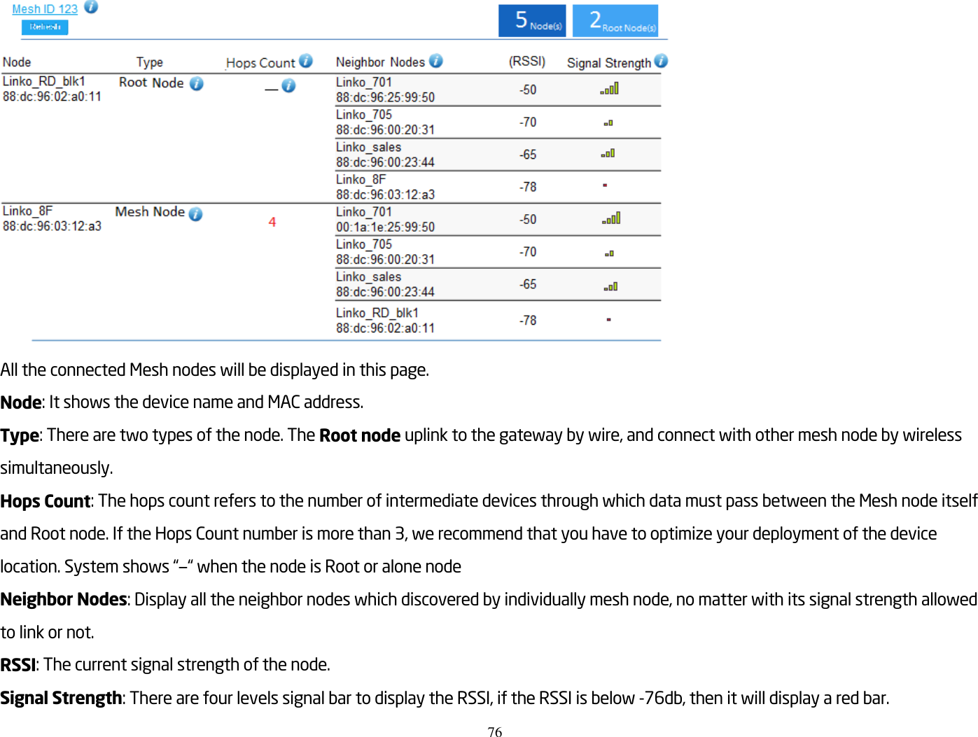 76   All the connected Mesh nodes will be displayed in this page. Node: It shows the device name and MAC address. Type: There are two types of the node. The Root node uplink to the gateway by wire, and connect with other mesh node by wireless simultaneously. Hops Count: The hops count refers to the number of intermediate devices through which data must pass between the Mesh node itself and Root node. If the Hops Count number is more than 3, we recommend that you have to optimize your deployment of the device location. System shows “—“ when the node is Root or alone node Neighbor Nodes: Display all the neighbor nodes which discovered by individually mesh node, no matter with its signal strength allowed to link or not. RSSI: The current signal strength of the node. Signal Strength: There are four levels signal bar to display the RSSI, if the RSSI is below -76db, then it will display a red bar. 