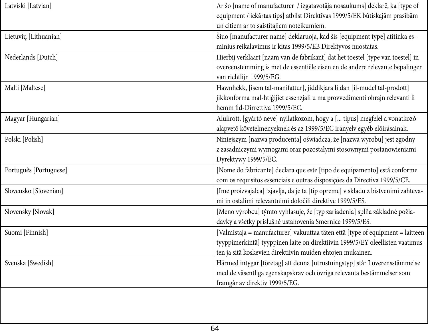 64 Latviski [Latvian] Ar šo [name of manufacturer  / izgatavotāja nosaukums] deklarē, ka [type of equipment / iekārtas tips] atbilst Direktīvas 1999/5/EK būtiskajām prasībām un citiem ar to saistītajiem noteikumiem. Lietuvių [Lithuanian]  Šiuo [manufacturer name] deklaruoja, kad šis [equipment type] atitinka es-minius reikalavimus ir kitas 1999/5/EB Direktyvos nuostatas. Nederlands [Dutch] Hierbij verklaart [naam van de fabrikant] dat het toestel [type van toestel] in overeenstemming is met de essentiële eisen en de andere relevante bepalingen van richtlijn 1999/5/EG. Malti [Maltese] Hawnhekk, [isem tal-manifattur], jiddikjara li dan [il-mudel tal-prodott] jikkonforma mal-ħtiġijiet essenzjali u ma provvedimenti oħrajn relevanti li hemm d-Dirrettiva 1999/5/EC. Magyar [Hungarian] Alulírott, [gyártó neve] nyilatkozom, hogy a [... típus] megfelel a vonatkozó alapvetõ követelményeknek és az 1999/5/EC irányelv egyéb elõírásainak. Polski [Polish] Niniejszym [nazwa producenta] oświadcza, że [nazwa wyrobu] jest zgodny z zasadniczymi wymogami oraz pozostałymi stosownymi postanowieniami Dyrektywy 1999/5/EC. Português [Portuguese] [Nome do fabricante] declara que este [tipo de equipamento] está conforme com os requisitos essenciais e outras disposições da Directiva 1999/5/CE. Slovensko [Slovenian] [Ime proizvajalca] izjavlja, da je ta [tip opreme] v skladu z bistvenimi zahteva-mi in ostalimi relevantnimi določili direktive 1999/5/ES. Slovensky [Slovak] [Meno výrobcu] týmto vyhlasuje, že [typ zariadenia] spĺňa základné požia-davky a všetky príslušné ustanovenia Smernice 1999/5/ES. Suomi [Finnish] [Valmistaja = manufacturer] vakuuttaa täten että [type of equipment = laitteen tyyppimerkintä] tyyppinen laite on direktiivin 1999/5/EY oleellisten vaatimus-ten ja sitä koskevien direktiivin muiden ehtojen mukainen. Svenska [Swedish] Härmed intygar [företag] att denna [utrustningstyp] står I överensstämmelse med de väsentliga egenskapskrav och övriga relevanta bestämmelser som framgår av direktiv 1999/5/EG.