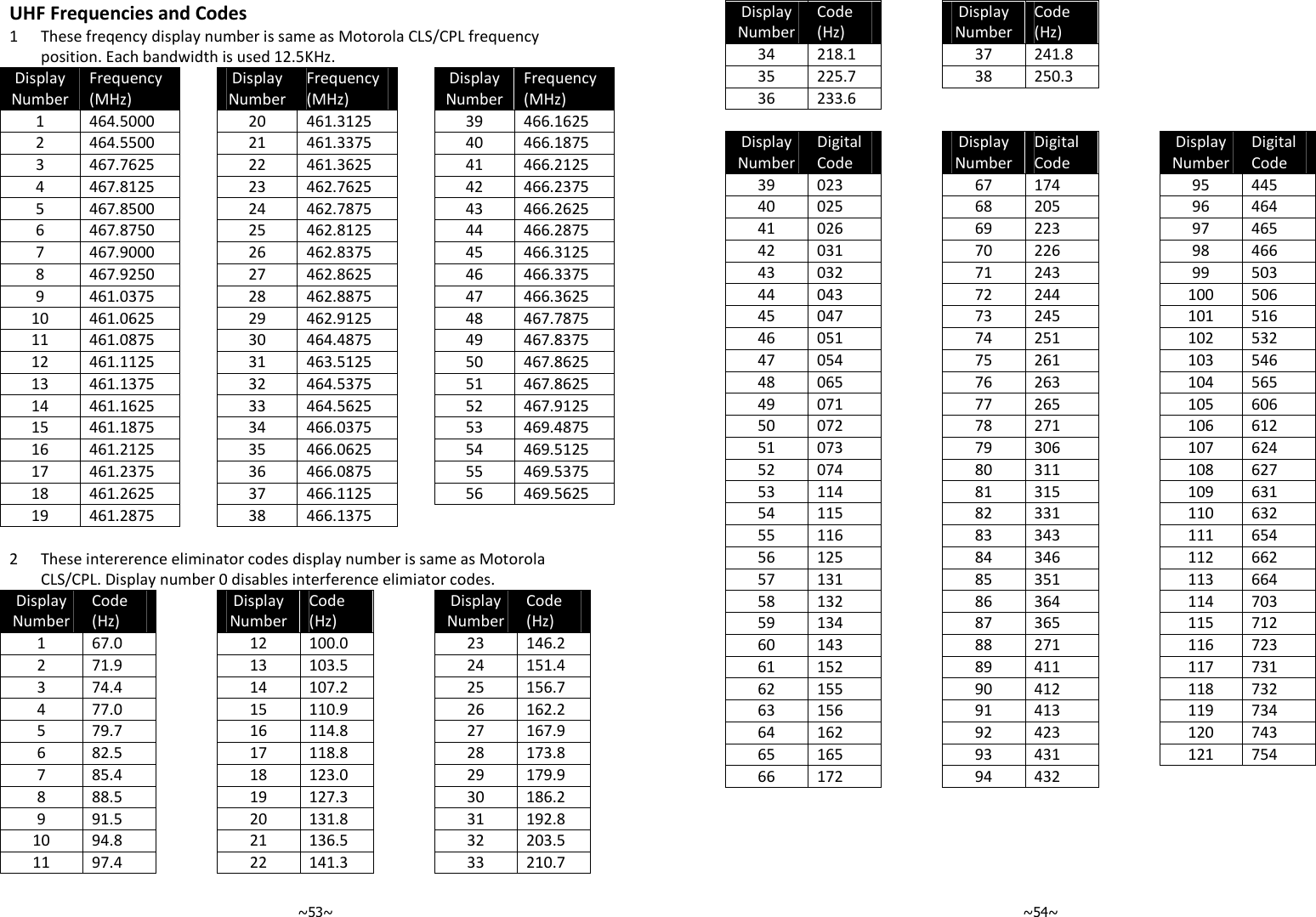   ~53~UHF Frequencies and Codes 1  These freqency display number is same as Motorola CLS/CPL frequency position. Each bandwidth is used 12.5KHz. Display Number Frequency (MHz) 1 464.5000 2 464.5500 3 467.7625 4 467.8125 5 467.8500 6 467.8750 7 467.9000 8 467.9250 9 461.0375 10 461.0625 11 461.0875 12 461.1125 13 461.1375 14 461.1625 15 461.1875 16 461.2125 17 461.2375 18 461.2625 19 461.2875 Display Number Frequency (MHz) 20 461.3125 21 461.3375 22 461.3625 23 462.7625 24 462.7875 25 462.8125 26 462.8375 27 462.8625 28 462.8875 29 462.9125 30 464.4875 31 463.5125 32 464.5375 33 464.5625 34 466.0375 35 466.0625 36 466.0875 37 466.1125 38 466.1375 Display Number Frequency (MHz) 39 466.1625 40 466.1875 41 466.2125 42 466.2375 43 466.2625 44 466.2875 45 466.3125 46 466.3375 47 466.3625 48 467.7875 49 467.8375 50 467.8625 51 467.8625 52 467.9125 53 469.4875 54 469.5125 55 469.5375 56 469.5625  2  These intererence eliminator codes display number is same as Motorola CLS/CPL. Display number 0 disables interference elimiator codes. Display Number Code (Hz) 1 67.0 2 71.9 3 74.4 4 77.0 5 79.7 6 82.5 7 85.4 8 88.5 9 91.5 10 94.8 11 97.4 Display Number Code (Hz) 12 100.0 13 103.5 14 107.2 15 110.9 16 114.8 17 118.8 18 123.0 19 127.3 20 131.8 21 136.5 22 141.3 Display Number Code (Hz) 23 146.2 24 151.4 25 156.7 26 162.2 27 167.9 28 173.8 29 179.9 30 186.2 31 192.8 32 203.5 33 210.7   ~54~Display Number Code (Hz) 34 218.1 35 225.7 36 233.6 Display Number Code (Hz) 37 241.8 38 250.3 Display Number Digital Code 39 023 40 025 41 026 42 031 43 032 44 043 45 047 46 051 47 054 48 065 49 071 50 072 51 073 52 074 53 114 54 115 55 116 56 125 57 131 58 132 59 134 60 143 61 152 62 155 63 156 64 162 65 165 66 172 Display Number Digital Code 67 174 68 205 69 223 70 226 71 243 72 244 73 245 74 251 75 261 76 263 77 265 78 271 79 306 80 311 81 315 82 331 83 343 84 346 85 351 86 364 87 365 88 271 89 411 90 412 91 413 92 423 93 431 94 432 Display Number Digital Code 95 445 96 464 97 465 98 466 99 503 100 506 101 516 102 532 103 546 104 565 105 606 106 612 107 624 108 627 109 631 110 632 111 654 112 662 113 664 114 703 115 712 116 723 117 731 118 732 119 734 120 743 121 754 