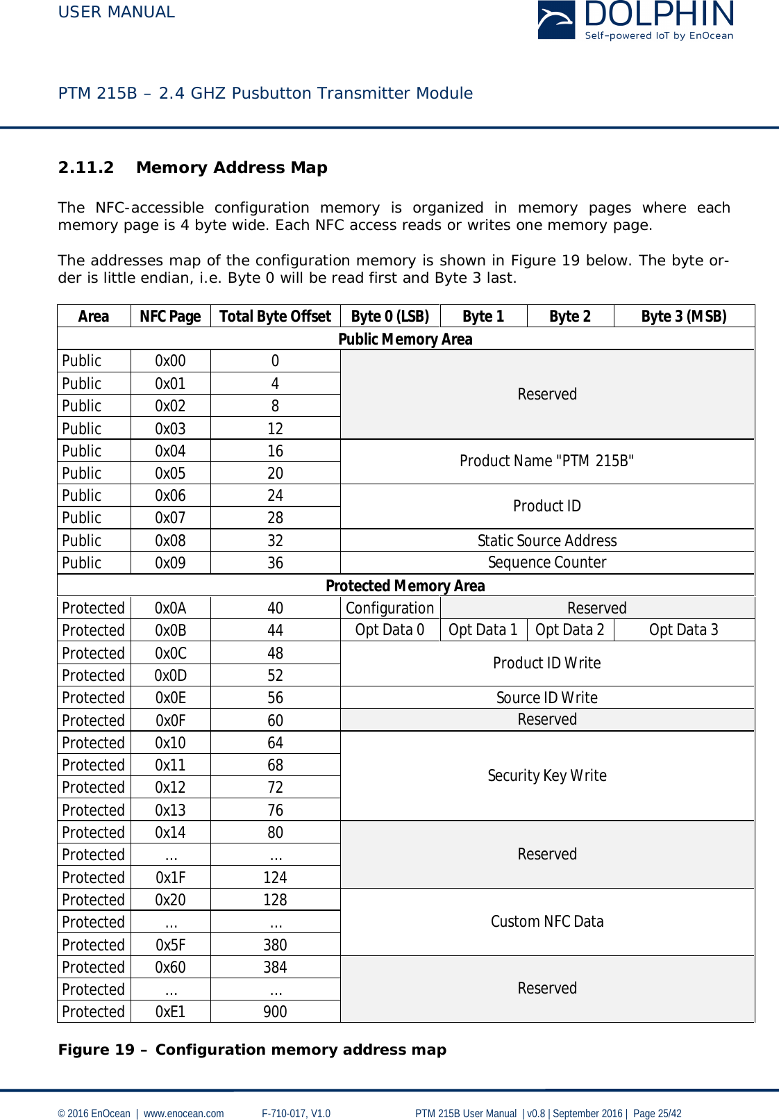  USER MANUAL    PTM 215B – 2.4 GHZ Pusbutton Transmitter Module  © 2016 EnOcean  |  www.enocean.com   F-710-017, V1.0        PTM 215B User Manual  | v0.8 | September 2016 |  Page 25/42  2.11.2 Memory Address Map  The NFC-accessible configuration memory is organized in memory pages where each memory page is 4 byte wide. Each NFC access reads or writes one memory page.  The addresses map of the configuration memory is shown in Figure 19 below. The byte or-der is little endian, i.e. Byte 0 will be read first and Byte 3 last.  Area NFC Page Total Byte Offset Byte 0 (LSB) Byte 1 Byte 2 Byte 3 (MSB) Public Memory Area Public 0x00 0 Reserved Public 0x01 4 Public 0x02 8 Public 0x03 12 Public 0x04 16 Product Name &quot;PTM 215B&quot; Public 0x05 20 Public 0x06 24 Product ID Public 0x07 28 Public 0x08 32 Static Source Address Public 0x09 36 Sequence Counter Protected Memory Area Protected 0x0A 40 Configuration Reserved Protected 0x0B 44 Opt Data 0 Opt Data 1 Opt Data 2 Opt Data 3 Protected 0x0C 48 Product ID Write Protected 0x0D 52 Protected 0x0E 56 Source ID Write Protected 0x0F 60 Reserved Protected 0x10 64 Security Key Write Protected 0x11 68 Protected 0x12 72 Protected 0x13 76 Protected 0x14 80 Reserved Protected … … Protected 0x1F 124 Protected 0x20 128 Custom NFC Data Protected … … Protected 0x5F 380 Protected 0x60 384 Reserved Protected … … Protected 0xE1 900  Figure 19 – Configuration memory address map 