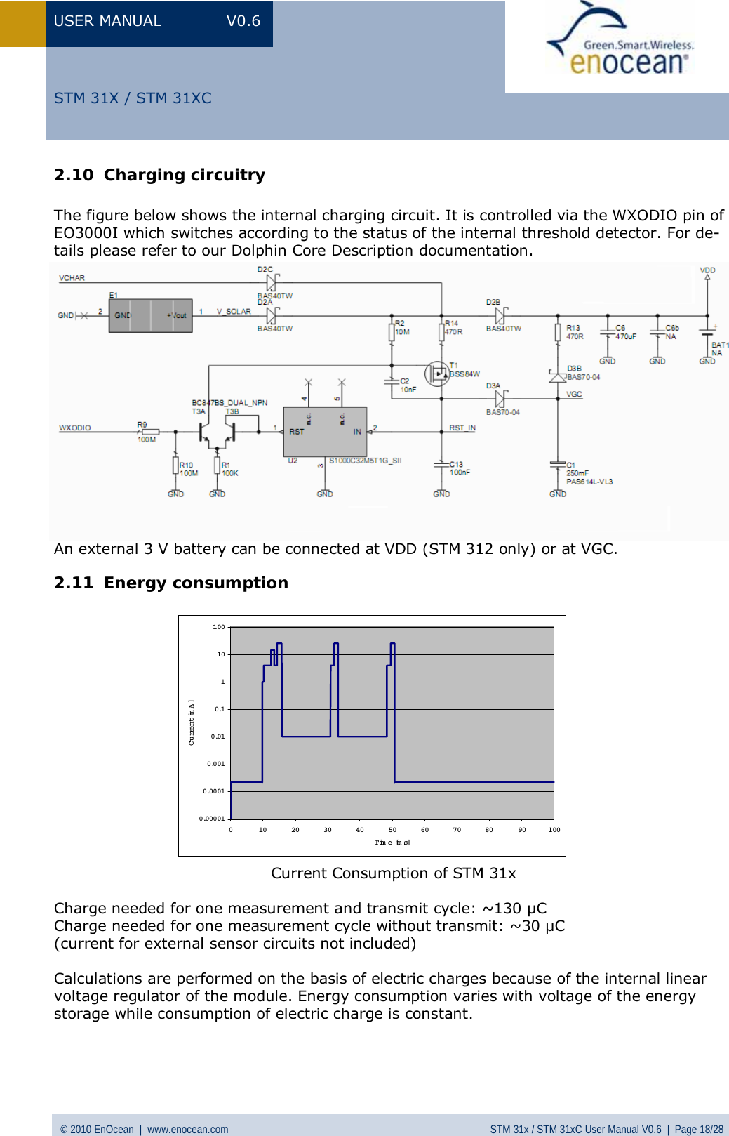 USER MANUAL V0.6 © 2010 EnOcean  |  www.enocean.com STM 31x / STM 31xC User Manual V0.6  |  Page 18/28  STM 31X / STM 31XC2.10 Charging circuitry  The figure below shows the internal charging circuit. It is controlled via the WXODIO pin of EO3000I which switches according to the status of the internal threshold detector. For de-tails please refer to our Dolphin Core Description documentation.                 An external 3 V battery can be connected at VDD (STM 312 only) or at VGC. 2.11 Energy consumption         Current Consumption of STM 31x   Charge needed for one measurement and transmit cycle: ~130 µC  Charge needed for one measurement cycle without transmit: ~30 µC (current for external sensor circuits not included)  Calculations are performed on the basis of electric charges because of the internal linear voltage regulator of the module. Energy consumption varies with voltage of the energy storage while consumption of electric charge is constant.    0.000010.00010.0010.010.11101000 102030405060708090100Time [ms]C u rre n t [mA]