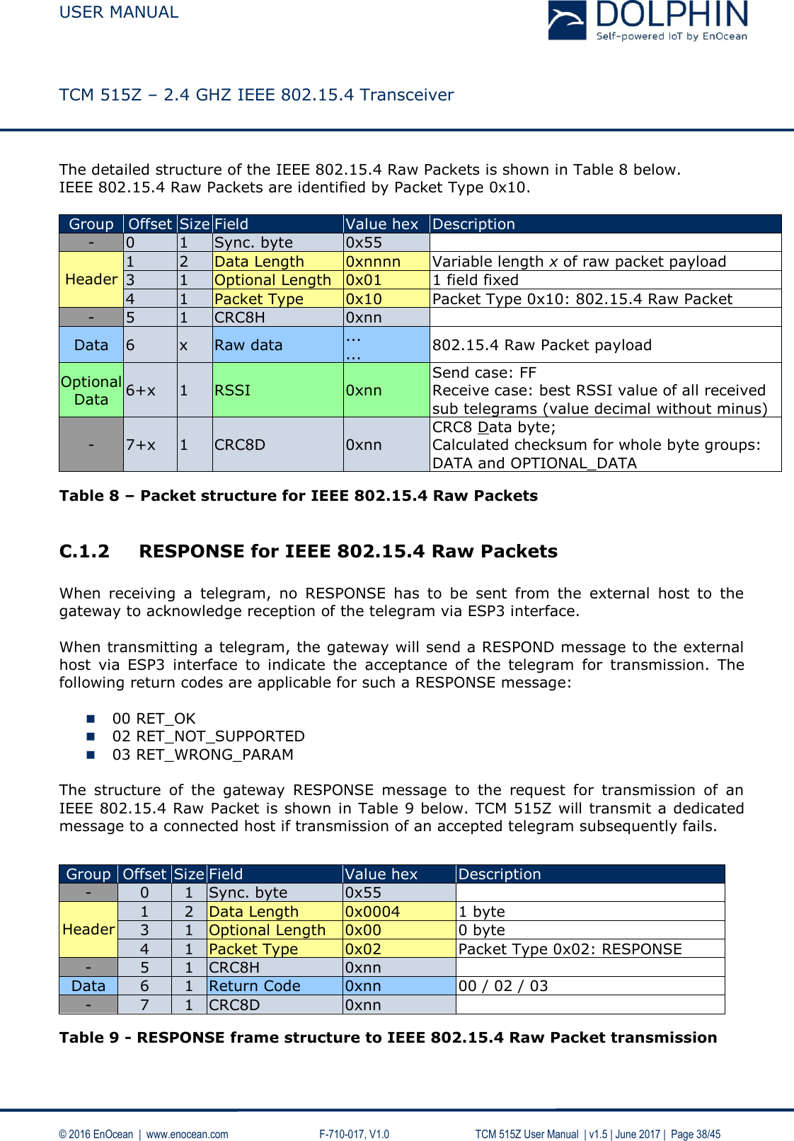  USER MANUAL    TCM 515Z – 2.4 GHZ IEEE 802.15.4 Transceiver   © 2016 EnOcean  |  www.enocean.com     F-710-017, V1.0        TCM 515Z User Manual  | v1.5 | June 2017 |  Page 38/45 The detailed structure of the IEEE 802.15.4 Raw Packets is shown in Table 8 below.  IEEE 802.15.4 Raw Packets are identified by Packet Type 0x10.  Group Offset Size Field Value hex Description - 0 1 Sync. byte 0x55   Header 1 2 Data Length 0xnnnn Variable length x of raw packet payload 3 1 Optional Length 0x01 1 field fixed 4 1 Packet Type 0x10 Packet Type 0x10: 802.15.4 Raw Packet - 5 1 CRC8H 0xnn  Data 6 x Raw data ... ... 802.15.4 Raw Packet payload Optional Data 6+x 1 RSSI 0xnn Send case: FF Receive case: best RSSI value of all received sub telegrams (value decimal without minus) - 7+x 1 CRC8D 0xnn CRC8 Data byte;  Calculated checksum for whole byte groups: DATA and OPTIONAL_DATA  Table 8 – Packet structure for IEEE 802.15.4 Raw Packets  C.1.2 RESPONSE for IEEE 802.15.4 Raw Packets  When  receiving  a  telegram,  no  RESPONSE  has  to  be  sent  from  the  external  host  to  the gateway to acknowledge reception of the telegram via ESP3 interface.   When transmitting a telegram, the gateway will send a RESPOND message to the external host  via  ESP3  interface  to  indicate  the  acceptance  of  the  telegram  for  transmission.  The following return codes are applicable for such a RESPONSE message:   00 RET_OK  02 RET_NOT_SUPPORTED  03 RET_WRONG_PARAM  The  structure  of  the  gateway  RESPONSE  message  to  the  request  for  transmission  of  an IEEE 802.15.4 Raw Packet is shown in Table 9 below. TCM 515Z will transmit a dedicated message to a connected host if transmission of an accepted telegram subsequently fails.   Group Offset Size Field Value hex Description - 0 1 Sync. byte 0x55   Header 1 2 Data Length 0x0004 1 byte 3 1 Optional Length 0x00 0 byte 4 1 Packet Type 0x02 Packet Type 0x02: RESPONSE - 5 1 CRC8H 0xnn  Data 6 1 Return Code 0xnn 00 / 02 / 03 - 7 1 CRC8D 0xnn   Table 9 - RESPONSE frame structure to IEEE 802.15.4 Raw Packet transmission 