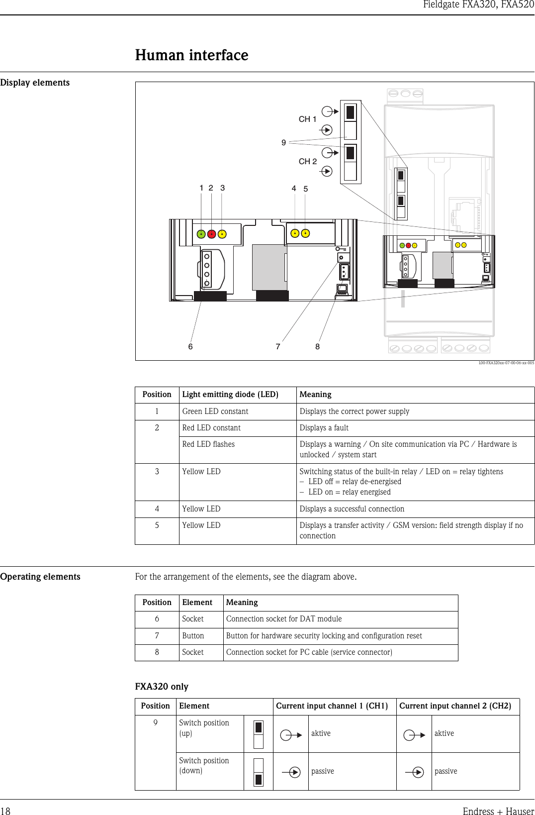 Fieldgate FXA320, FXA52018 Endress + HauserHuman interfaceDisplay elementsL00-FXA320xx-07-00-06-xx-005Operating elements For the arrangement of the elements, see the diagram above.FXA320 onlyPosition Light emitting diode (LED) Meaning1 Green LED constant Displays the correct power supply2 Red LED constant Displays a faultRed LED flashes Displays a warning / On site communication via PC / Hardware is unlocked / system start3 Yellow LED Switching status of the built-in relay / LED on = relay tightens– LED off = relay de-energised– LED on = relay energised4 Yellow LED Displays a successful connection5 Yellow LED Displays a transfer activity / GSM version: field strength display if no connection67812 3CH 1CH 2459Position Element Meaning6 Socket  Connection socket for DAT module7 Button Button for hardware security locking and configuration reset8 Socket Connection socket for PC cable (service connector)Position Element Current input channel 1 (CH1) Current input channel 2 (CH2)9 Switch position (up) aktive aktiveSwitch position (down) passive passive