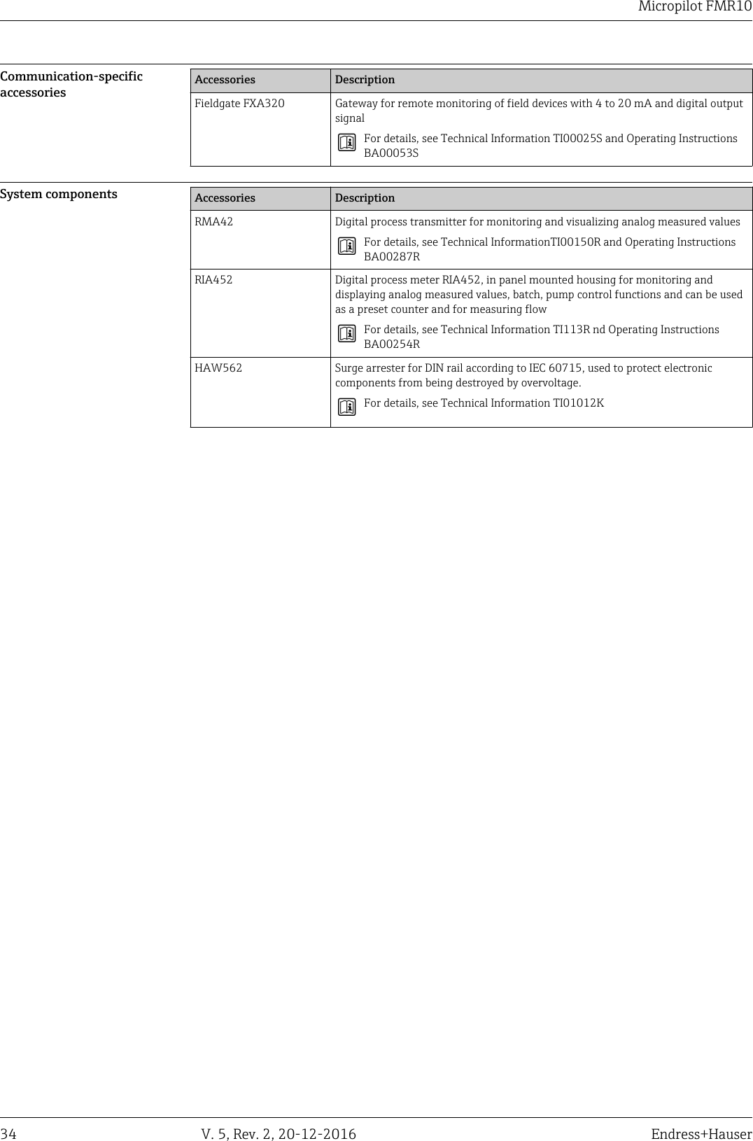 Micropilot FMR1034 V. 5, Rev. 2, 20-12-2016 Endress+HauserCommunication-specificaccessories Accessories DescriptionFieldgate FXA320 Gateway for remote monitoring of field devices with 4 to 20 mA and digital outputsignalFor details, see Technical Information TI00025S and Operating InstructionsBA00053SSystem components Accessories DescriptionRMA42 Digital process transmitter for monitoring and visualizing analog measured valuesFor details, see Technical InformationTI00150R and Operating InstructionsBA00287RRIA452 Digital process meter RIA452, in panel mounted housing for monitoring anddisplaying analog measured values, batch, pump control functions and can be usedas a preset counter and for measuring flowFor details, see Technical Information TI113R nd Operating InstructionsBA00254RHAW562 Surge arrester for DIN rail according to IEC 60715, used to protect electroniccomponents from being destroyed by overvoltage.For details, see Technical Information TI01012K