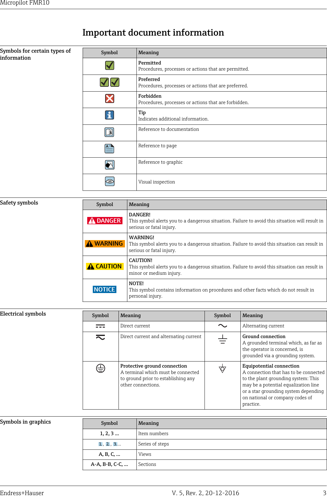 Micropilot FMR10Endress+Hauser V. 5, Rev. 2, 20-12-2016 3Important document informationSymbols for certain types ofinformation Symbol MeaningPermittedProcedures, processes or actions that are permitted.PreferredProcedures, processes or actions that are preferred.ForbiddenProcedures, processes or actions that are forbidden.TipIndicates additional information.Reference to documentationAReference to pageReference to graphicVisual inspectionSafety symbols Symbol MeaningDANGERDANGER!This symbol alerts you to a dangerous situation. Failure to avoid this situation will result inserious or fatal injury.WARNINGWARNING!This symbol alerts you to a dangerous situation. Failure to avoid this situation can result inserious or fatal injury.CAUTIONCAUTION!This symbol alerts you to a dangerous situation. Failure to avoid this situation can result inminor or medium injury.NOTICENOTE!This symbol contains information on procedures and other facts which do not result inpersonal injury.Electrical symbols Symbol Meaning Symbol MeaningDirect current Alternating currentDirect current and alternating current Ground connectionA grounded terminal which, as far asthe operator is concerned, isgrounded via a grounding system.Protective ground connectionA terminal which must be connectedto ground prior to establishing anyother connections.Equipotential connectionA connection that has to be connectedto the plant grounding system: Thismay be a potential equalization lineor a star grounding system dependingon national or company codes ofpractice.Symbols in graphics Symbol Meaning1, 2, 3 ... Item numbers1., 2., 3.… Series of stepsA, B, C, ... ViewsA-A, B-B, C-C, ... Sections