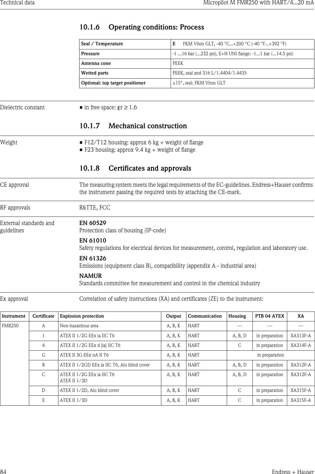 Technical data Micropilot M FMR250 with HART/4...20 mA84 Endress + Hauser10.1.6 Operating conditions: ProcessDielectric constant • in free space: εr ≥ 1.610.1.7 Mechanical constructionWeight • F12/T12 housing: approx 6 kg + weight of flange• F23 housing: approx 9.4 kg + weight of flange10.1.8 Certificates and approvalsCE approval The measuring system meets the legal requirements of the EC-guidelines. Endress+Hauser confirms the instrument passing the required tests by attaching the CE-mark.RF approvals R&amp;TTE, FCCExternal standards and guidelinesEN 60529Protection class of housing (IP-code)EN 61010Safety regulations for electrical devices for measurement, control, regulation and laboratory use.EN 61326Emissions (equipment class B), compatibility (appendix A - industrial area)NAMURStandards committee for measurement and control in the chemical industryEx approval Correlation of safety instructions (XA) and certificates (ZE) to the instrument:Seal / Temperature E FKM Viton GLT, -40 °C...+200 °C (-40 °F...+392 °F)Pressure -1 ...16 bar (...232 psi), E+H UNI flange: -1...1 bar (...14.5 psi)Antenna cone PEEKWetted parts PEEK, seal and 316 L/1.4404/1.4435Optional: top target positioner ±15°, seal: FKM Viton GLTInstrument Certificate Explosion protection Output Communication Housing PTB 04 ATEX XAFMR250 A Non-hazardous area A, B, K HART — — —1 ATEX II 1/2G EEx ia IIC T6 A, B, K HART A, B, D in preparation XA313F-A4 ATEX II 1/2G EEx d [ia] IIC T6 A, B, K HART C in preparation XA314F-AG ATEX II 3G EEx nA II T6 A, B, K HART in preparationB ATEX II 1/2GD EEx ia IIC T6, Alu blind cover A, B, K HART A, B, D in preparation XA312F-AC ATEX II 1/2G EEx ia IIC T6ATEX II 1/3DA, B, K HART A, B, D in preparation XA312F-AD ATEX II 1/2D, Alu blind cover A, B, K HART C in preparation XA315F-AE ATEX II 1/3D A, B, K HART C in preparation XA315F-A