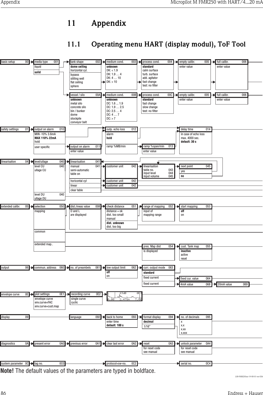 Appendix Micropilot M FMR250 with HART/4...20 mA86 Endress + Hauser11 Appendix11.1 Operating menu HART (display modul), ToF ToolL00-FMR250xx-19-00-01-en-036safety settingsbasic setupoutput on alarmMIN -10% 3.6mAholdMAX 110% 22mAtank shapevessel / silomedia typedome ceilinghorizontal cyl.unknownmetal siloconcrete silobin / bunkerdomestockpileconveyor beltliquidsolid bypassstilling wellflat ceilingspherelevel/ullagelevel DUullage DUlevel CUullage CUselectionmappingcommonextended map..commun. addresspresent errortag no.fixed cur. value4mA value 20mA valueenter valuemedium cond.medium cond.unknownDK: &lt; 1.9DK: 1.9 … 4DK: 4 … 10DK: &gt; 10unknownDC: 1.6 ... 1.9DC: 1.9 … 2.5DC: 2.5 … 4DC: 4 … 7DC: &gt; 7linearisationmanualsemi-automatictable onhoricontal cyllinearclear tabledist./meas valueD and Lare displayedno. of preambelslanguageprevious erroroutp. echo lossalarmholdramp %MB/minprocess cond.process cond.standardcalm surfaceturb. surfaceadd. agitatorfast changetest: no filterstandardfast changeslow changetest: no filtercustomer unittable no.input levelinput volumecustomer unitcustomer unitcheck distancedistance = okdist. too smallmanualdist. unknowndist. too biglow output limitoffonback to homeenter timedefault: 100 sclear last errorprotocol+sw-no.plot settingsenvelope curveenv.curve+FACenv.curve+cust.mapramp %span/minempty calibr.empty calibr.enter valueenter valuelinearisationrange of mappingpres. Map distinput ofmapping rangeis displayedcurr. output modeformat displaydecimalresetfor reset codesee manualrecording curvesingle curvecyclicNote! The default values of the parameters are typed in boldface.delay timein case of echo lossmax. 4000 sec.default: 30 sfull calibr.full calibr.enter valueenter valuenext pointyesnostart mappingcust. Tank mapoffoninactiveactiveresetno. of decimalsxx.xx.xxx.xxxunlock parameterfor reset codesee manualserial no.linearisationextended calibr.outputenvelope curvedisplaydiagnosticssystem parameter010001000200A0010400400400500600A00C000300B0410410080610920A101200400C0420430440450420420510620930A20C20E10130050050520540630940A30E2014006006045053055064068 0690950A40C40405060E090A0C1/16”user specific output on alarmenter value011standardfixed currentfixed current