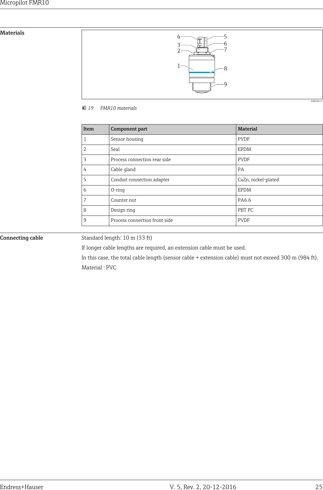 Micropilot FMR10Endress+Hauser V. 5, Rev. 2, 20-12-2016 25Materials189234 567  A0028415 19 FMR10 materialsItem Component part Material1 Sensor housing PVDF2 Seal EPDM3 Process connection rear side PVDF4 Cable gland PA5 Conduit connection adapter CuZn, nickel-plated6 O-ring EPDM7 Counter nut PA6.68 Design ring PBT PC9 Process connection front side PVDFConnecting cable Standard length: 10 m (33 ft)If longer cable lengths are required, an extension cable must be used.In this case, the total cable length (sensor cable + extension cable) must not exceed 300 m (984 ft).Material : PVC