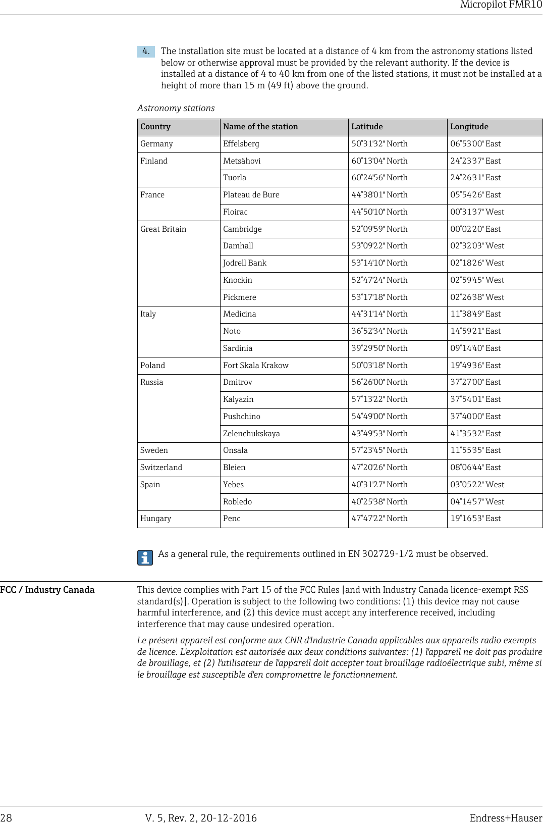 Micropilot FMR1028 V. 5, Rev. 2, 20-12-2016 Endress+Hauser4. The installation site must be located at a distance of 4 km from the astronomy stations listedbelow or otherwise approval must be provided by the relevant authority. If the device isinstalled at a distance of 4 to 40 km from one of the listed stations, it must not be installed at aheight of more than 15 m (49 ft) above the ground.Astronomy stationsCountry Name of the station Latitude LongitudeGermany Effelsberg 50&deg;31'32" North 06&deg;53'00" EastFinland Mets&auml;hovi 60&deg;13'04" North 24&deg;23'37" EastTuorla 60&deg;24'56" North 24&deg;26'31" EastFrance Plateau de Bure 44&deg;38'01" North 05&deg;54'26" EastFloirac 44&deg;50'10" North 00&deg;31'37" WestGreat Britain Cambridge 52&deg;09'59" North 00&deg;02'20" EastDamhall 53&deg;09'22" North 02&deg;32'03" WestJodrell Bank 53&deg;14'10" North 02&deg;18'26" WestKnockin 52&deg;47'24" North 02&deg;59'45" WestPickmere 53&deg;17'18" North 02&deg;26'38" WestItaly Medicina 44&deg;31'14" North 11&deg;38'49" EastNoto 36&deg;52'34" North 14&deg;59'21" EastSardinia 39&deg;29'50" North 09&deg;14'40" EastPoland Fort Skala Krakow 50&deg;03'18" North 19&deg;49'36" EastRussia Dmitrov 56&deg;26'00" North 37&deg;27'00" EastKalyazin 57&deg;13'22" North 37&deg;54'01" EastPushchino 54&deg;49'00" North 37&deg;40'00" EastZelenchukskaya 43&deg;49'53" North 41&deg;35'32" EastSweden Onsala 57&deg;23'45" North 11&deg;55'35" EastSwitzerland Bleien 47&deg;20'26" North 08&deg;06'44" EastSpain Yebes 40&deg;31'27" North 03&deg;05'22" WestRobledo 40&deg;25'38" North 04&deg;14'57" WestHungary Penc 47&deg;47'22" North 19&deg;16'53" EastAs a general rule, the requirements outlined in EN 302729-1/2 must be observed.FCC / Industry Canada This device complies with Part 15 of the FCC Rules [and with Industry Canada licence-exempt RSSstandard(s)]. Operation is subject to the following two conditions: (1) this device may not causeharmful interference, and (2) this device must accept any interference received, includinginterference that may cause undesired operation.Le pr&eacute;sent appareil est conforme aux CNR d'Industrie Canada applicables aux appareils radio exemptsde licence. L'exploitation est autoris&eacute;e aux deux conditions suivantes: (1) l'appareil ne doit pas produirede brouillage, et (2) l'utilisateur de l'appareil doit accepter tout brouillage radio&eacute;lectrique subi, m&ecirc;me sile brouillage est susceptible d'en compromettre le fonctionnement.