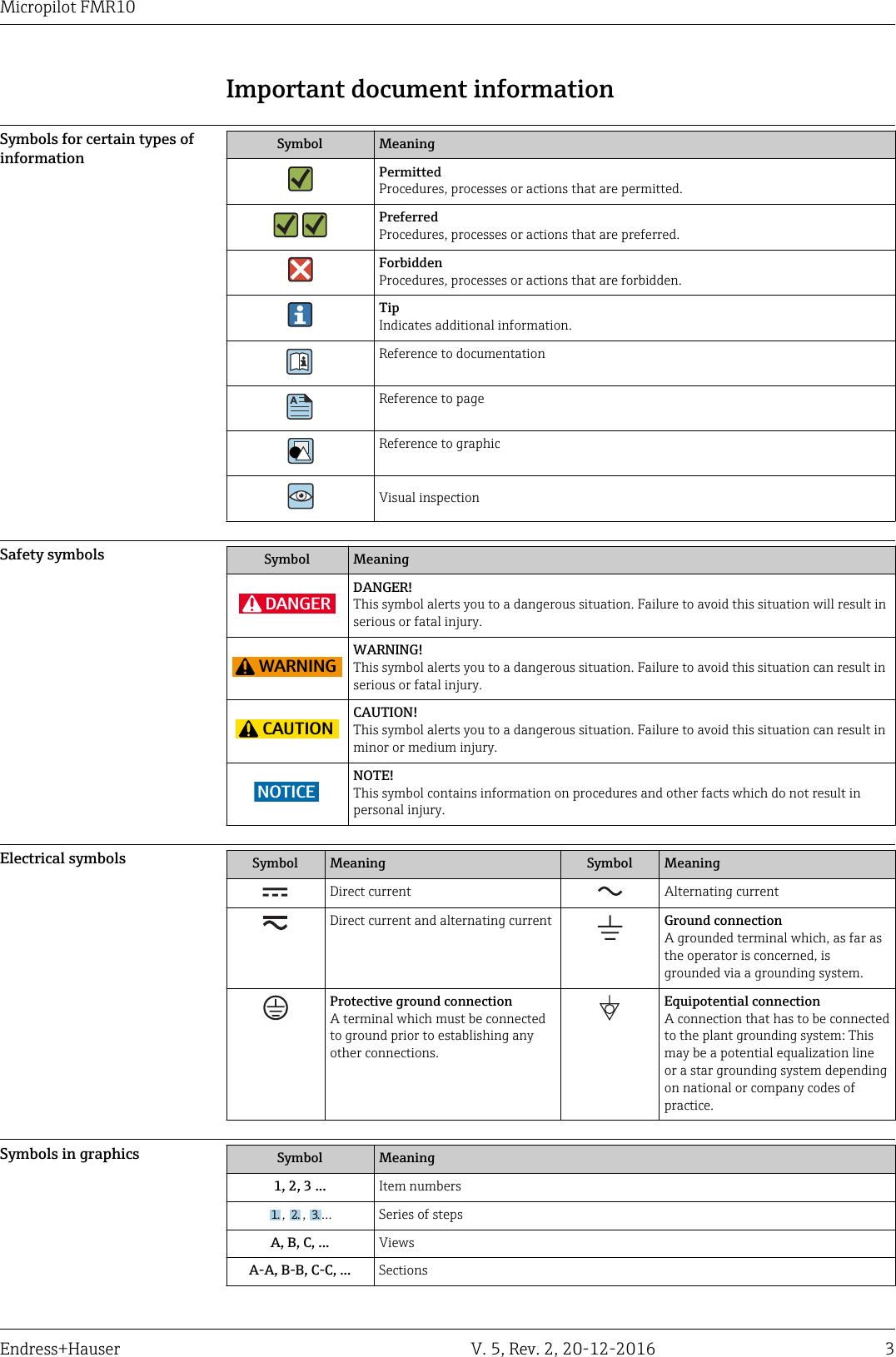 Micropilot FMR10Endress+Hauser V. 5, Rev. 2, 20-12-2016 3Important document informationSymbols for certain types ofinformation Symbol MeaningPermittedProcedures, processes or actions that are permitted.PreferredProcedures, processes or actions that are preferred.ForbiddenProcedures, processes or actions that are forbidden.TipIndicates additional information.Reference to documentationAReference to pageReference to graphicVisual inspectionSafety symbols Symbol MeaningDANGERDANGER!This symbol alerts you to a dangerous situation. Failure to avoid this situation will result inserious or fatal injury.WARNINGWARNING!This symbol alerts you to a dangerous situation. Failure to avoid this situation can result inserious or fatal injury.CAUTIONCAUTION!This symbol alerts you to a dangerous situation. Failure to avoid this situation can result inminor or medium injury.NOTICENOTE!This symbol contains information on procedures and other facts which do not result inpersonal injury.Electrical symbols Symbol Meaning Symbol MeaningDirect current Alternating currentDirect current and alternating current Ground connectionA grounded terminal which, as far asthe operator is concerned, isgrounded via a grounding system.Protective ground connectionA terminal which must be connectedto ground prior to establishing anyother connections.Equipotential connectionA connection that has to be connectedto the plant grounding system: Thismay be a potential equalization lineor a star grounding system dependingon national or company codes ofpractice.Symbols in graphics Symbol Meaning1, 2, 3 ... Item numbers1., 2., 3.&hellip; Series of stepsA, B, C, ... ViewsA-A, B-B, C-C, ... Sections