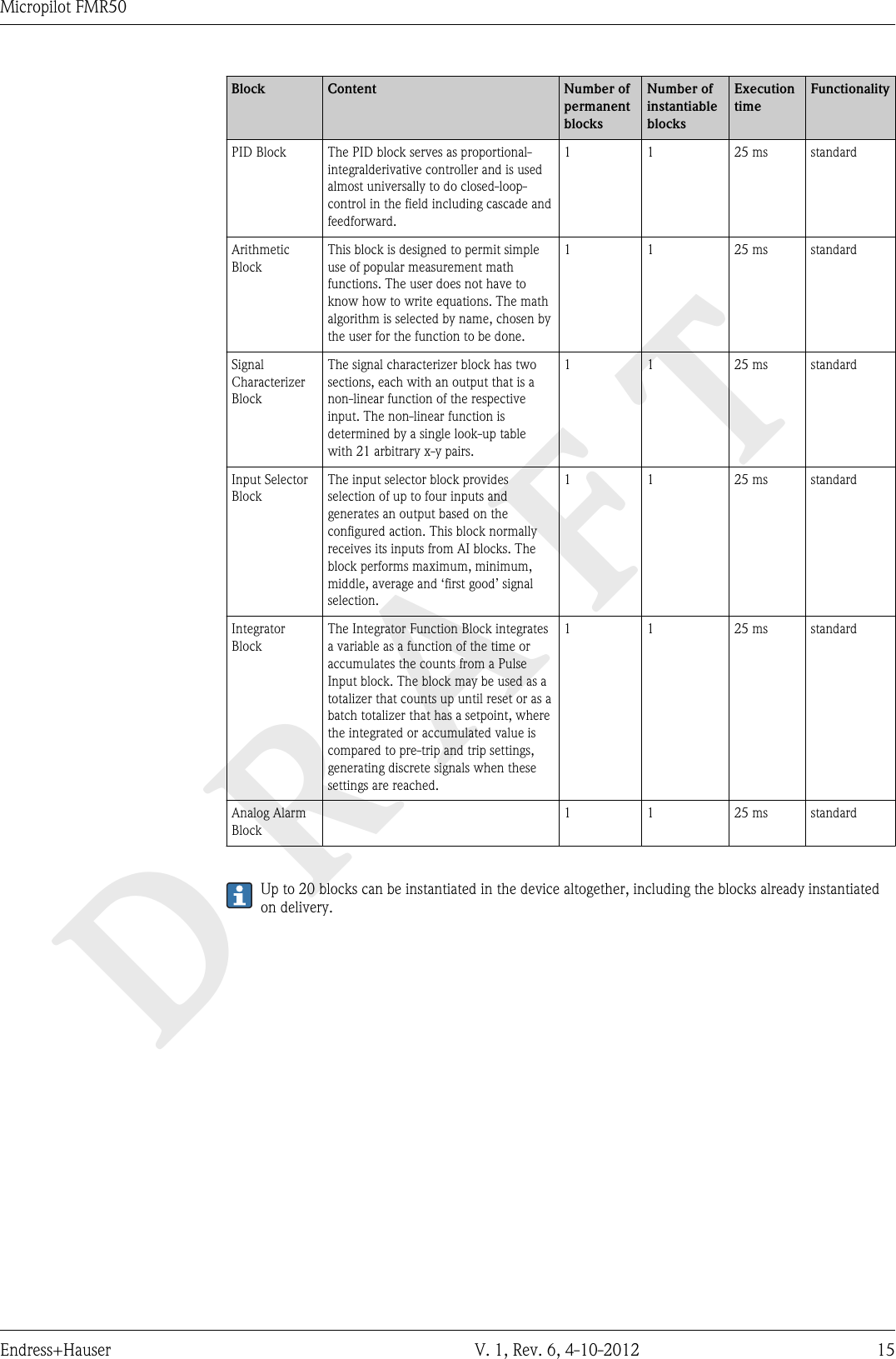 DRAFTMicropilot FMR50Endress+Hauser V. 1, Rev. 6, 4-10-2012 15Block Content Number ofpermanentblocksNumber ofinstantiableblocksExecutiontimeFunctionalityPID Block The PID block serves as proportional-integralderivative controller and is usedalmost universally to do closed-loop-control in the field including cascade andfeedforward.1 1 25 ms standardArithmeticBlockThis block is designed to permit simpleuse of popular measurement mathfunctions. The user does not have toknow how to write equations. The mathalgorithm is selected by name, chosen bythe user for the function to be done.1 1 25 ms standardSignalCharacterizerBlockThe signal characterizer block has twosections, each with an output that is anon-linear function of the respectiveinput. The non-linear function isdetermined by a single look-up tablewith 21 arbitrary x-y pairs.1 1 25 ms standardInput SelectorBlockThe input selector block providesselection of up to four inputs andgenerates an output based on theconfigured action. This block normallyreceives its inputs from AI blocks. Theblock performs maximum, minimum,middle, average and ‘first good’ signalselection.1 1 25 ms standardIntegratorBlockThe Integrator Function Block integratesa variable as a function of the time oraccumulates the counts from a PulseInput block. The block may be used as atotalizer that counts up until reset or as abatch totalizer that has a setpoint, wherethe integrated or accumulated value iscompared to pre-trip and trip settings,generating discrete signals when thesesettings are reached.1 1 25 ms standardAnalog AlarmBlock1 1 25 ms standardUp to 20 blocks can be instantiated in the device altogether, including the blocks already instantiatedon delivery.