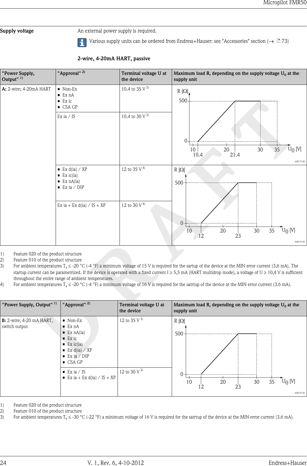 DRAFTMicropilot FMR5024 V. 1, Rev. 6, 4-10-2012 Endress+HauserSupply voltage An external power supply is required.Various supply units can be ordered from Endress+Hauser: see &quot;Accessories&quot; section (®  ä 73)2-wire, 4-20mA HART, passive&quot;Power Supply,Output&quot; 1)&quot;Approval&quot; 2) Terminal voltage U atthe deviceMaximum load R, depending on the supply voltage U0 at thesupply unitA: 2-wire; 4-20mA HART • Non-Ex• Ex nA• Ex ic• CSA GP10.4 to 35 V 3)R [ ]?U0[V]1010.4 21.420 30 350500  A0017140Ex ia / IS 10.4 to 30 V 3)• Ex d(ia) / XP• Ex ic(ia)• Ex nA(ia)• Ex ta / DIP12 to 35 V 4)R [ ]WU0[V]1012 2320 30 350500  A0019136Ex ia + Ex d(ia) / IS + XP 12 to 30 V 4)1) Feature 020 of the product structure2) Feature 010 of the product structure3) For ambient temperatures Ta £ -20 °C (-4 °F) a minimum voltage of 15 V is required for the sartup of the device at the MIN error current (3,6 mA). Thestartup current can be parametrized. If the device is operated with a fixed current I ³ 5,5 mA (HART multidrop mode), a voltage of U ³ 10,4 V is sufficientthroughout the entire range of ambient temperatures.4) For ambient temperatures Ta £ -20 °C (-4 °F) a minimum voltage of 16 V is required for the satrtup of the device at the MIN error current (3.6 mA).&quot;Power Supply, Output&quot; 1) &quot;Approval&quot; 2) Terminal voltage U atthe deviceMaximum load R, depending on the supply voltage U0 at thesupply unitB: 2-wire; 4-20 mA HART,switch output• Non-Ex• Ex nA• Ex nA(ia)• Ex ic• Ex ic(ia)• Ex d(ia) / XP• Ex ta / DIP• CSA GP12 to 35 V 3)R [ ]WU0[V]1012 2320 30 350500  A0019136• Ex ia / IS• Ex ia + Ex d(ia) / IS + XP12 to 30 V 3)1) Feature 020 of the product structure2) Feature 010 of the product structure3) For ambient temperatures Ta £ -30 °C (-22 °F) a minimum voltage of 16 V is required for the satrtup of the device at the MIN error current (3.6 mA).