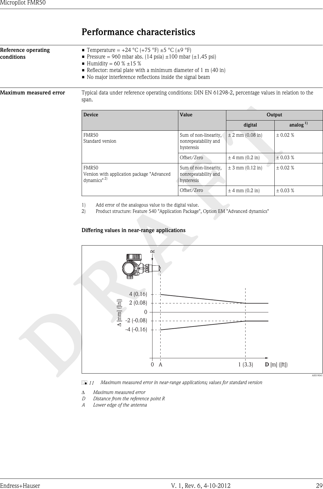 DRAFTMicropilot FMR50Endress+Hauser V. 1, Rev. 6, 4-10-2012 29Performance characteristicsReference operatingconditions• Temperature = +24 °C (+75 °F) ±5 °C (±9 °F)• Pressure = 960 mbar abs. (14 psia) ±100 mbar (±1.45 psi)• Humidity = 60 % ±15 %• Reflector: metal plate with a minimum diameter of 1 m (40 in)• No major interference reflections inside the signal beamMaximum measured error Typical data under reference operating conditions: DIN EN 61298-2, percentage values in relation to thespan.Device Value Outputdigital analog 1)FMR50Standard versionSum of non-linearity,nonrepeatability andhysteresis± 2 mm (0.08 in) ± 0.02 %Offset/Zero ± 4 mm (0.2 in) ± 0.03 %FMR50Version with application package &quot;Advanceddynamics&quot; 2)Sum of non-linearity,nonrepeatability andhysteresis± 3 mm (0.12 in) ± 0.02 %Offset/Zero ± 4 mm (0.2 in) ± 0.03 %1) Add error of the analogous value to the digital value.2) Product structure: Feature 540 &quot;Application Package&quot;, Option EM &quot;Advanced dynamics&quot;Differing values in near-range applications2 (0.08)0-2 (-0.08)0 A 1 (3.3)4 (0.16)-4 (-0.16)RD[mm] ([in])D[m] ([ft])  A0019041å 11 Maximum measured error in near-range applications; values for standard versionDMaximum measured errorD Distance from the reference point RA Lower edge of the antenna