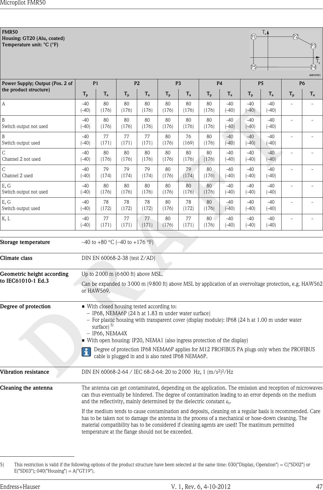 DRAFTMicropilot FMR50Endress+Hauser V. 1, Rev. 6, 4-10-2012 47FMR50Housing: GT20 (Alu, coated)Temperature unit: °C (°F)TpP5 P4P3P2P1 Ta  A0019351Power Supply; Output (Pos. 2 ofthe product structure)P1 P2 P3 P4 P5 P6TpTaTpTaTpTaTpTaTpTaTpTaA -40(-40)80(176)80(176)80(176)80(176)80(176)80(176)-40(-40)-40(-40)-40(-40)- -BSwitch output not used-40(-40)80(176)80(176)80(176)80(176)80(176)80(176)-40(-40)-40(-40)-40(-40)- -BSwitch output used-40(-40)77(171)77(171)77(171)80(176)76(169)80(176)-40(-40)-40(-40)-40(-40)- -CChannel 2 not used-40(-40)80(176)80(176)80(176)80(176)80(176)80(176)-40(-40)-40(-40)-40(-40)- -CChannel 2 used-40(-40)79(174)79(174)79(174)80(176)79(174)80(176)-40(-40)-40(-40)-40(-40)- -E, GSwitch output not used-40(-40)80(176)80(176)80(176)80(176)80(176)80(176)-40(-40)-40(-40)-40(-40)- -E, GSwitch output used-40(-40)78(172)78(172)78(172)80(176)78(172)80(176)-40(-40)-40(-40)-40(-40)- -K, L -40(-40)77(171)77(171)77(171)80(176)77(171)80(176)-40(-40)-40(-40)-40(-40)- -Storage temperature –40 to +80 °C (–40 to +176 °F)Climate class DIN EN 60068-2-38 (test Z/AD)Geometric height accordingto IEC61010-1 Ed.3Up to 2 000 m (6 600 ft) above MSL.Can be expanded to 3 000 m (9 800 ft) above MSL by application of an overvoltage protection, e.g. HAW562or HAW569.Degree of protection • With closed housing tested according to:– IP68, NEMA6P (24 h at 1.83 m under water surface)– For plastic housing with transparent cover (display module): IP68 (24 h at 1.00 m under watersurface) 5)– IP66, NEMA4X• With open housing: IP20, NEMA1 (also ingress protection of the display)Degree of protection IP68 NEMA6P applies for M12 PROFIBUS PA plugs only when the PROFIBUScable is plugged in and is also rated IP68 NEMA6P.Vibration resistance DIN EN 60068-2-64 / IEC 68-2-64: 20 to 2 000  Hz, 1 (m/s2)2/HzCleaning the antenna The antenna can get contaminated, depending on the application. The emission and reception of microwavescan thus eventually be hindered. The degree of contamination leading to an error depends on the mediumand the reflectivity, mainly determined by the dielectric constant er.If the medium tends to cause contamination and deposits, cleaning on a regular basis is recommended. Carehas to be taken not to damage the antenna in the process of a mechanical or hose-down cleaning. Thematerial compatibility has to be considered if cleaning agents are used! The maximum permittedtemperature at the flange should not be exceeded.5) This restriction is valid if the following options of the product structure have been selected at the same time: 030(&quot;Display, Operation&quot;) = C(&quot;SD02&quot;) orE(&quot;SD03&quot;); 040(&quot;Housing&quot;) = A(&quot;GT19&quot;).