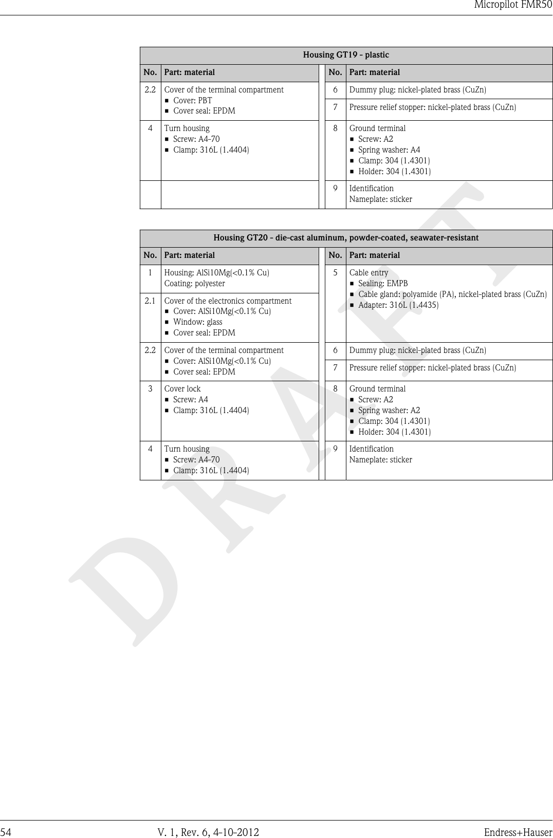 DRAFTMicropilot FMR5054 V. 1, Rev. 6, 4-10-2012 Endress+HauserHousing GT19 - plasticNo. Part: material No. Part: material2.2 Cover of the terminal compartment• Cover: PBT• Cover seal: EPDM6 Dummy plug: nickel-plated brass (CuZn)7 Pressure relief stopper: nickel-plated brass (CuZn)4 Turn housing• Screw: A4-70• Clamp: 316L (1.4404)8 Ground terminal• Screw: A2• Spring washer: A4• Clamp: 304 (1.4301)• Holder: 304 (1.4301)9 IdentificationNameplate: stickerHousing GT20 - die-cast aluminum, powder-coated, seawater-resistantNo. Part: material No. Part: material1 Housing: AlSi10Mg(&lt;0.1% Cu)Coating: polyester5 Cable entry• Sealing: EMPB• Cable gland: polyamide (PA), nickel-plated brass (CuZn)• Adapter: 316L (1.4435)2.1 Cover of the electronics compartment• Cover: AlSi10Mg(&lt;0.1% Cu)• Window: glass• Cover seal: EPDM2.2 Cover of the terminal compartment• Cover: AlSi10Mg(&lt;0.1% Cu)• Cover seal: EPDM6 Dummy plug: nickel-plated brass (CuZn)7 Pressure relief stopper: nickel-plated brass (CuZn)3 Cover lock• Screw: A4• Clamp: 316L (1.4404)8 Ground terminal• Screw: A2• Spring washer: A2• Clamp: 304 (1.4301)• Holder: 304 (1.4301)4 Turn housing• Screw: A4-70• Clamp: 316L (1.4404)9 IdentificationNameplate: sticker