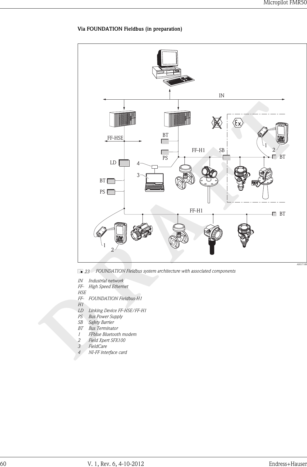 DRAFTMicropilot FMR5060 V. 1, Rev. 6, 4-10-2012 Endress+HauserVia FOUNDATION Fieldbus (in preparation)FF-H1FF-H1BTBTPS34PSBTSBBTFF-HSEINLDENDRESS + HAUSERE+–%1122  A0017188å 23 FOUNDATION Fieldbus system architecture with associated componentsIN Industrial networkFF-HSEHigh Speed EthernetFF-H1FOUNDATION Fieldbus-H1LD Linking Device FF-HSE/FF-H1PS Bus Power SupplySB Safety BarrierBT Bus Terminator1 FFblue Bluetooth modem2 Field Xpert SFX1003 FieldCare4 NI-FF interface card