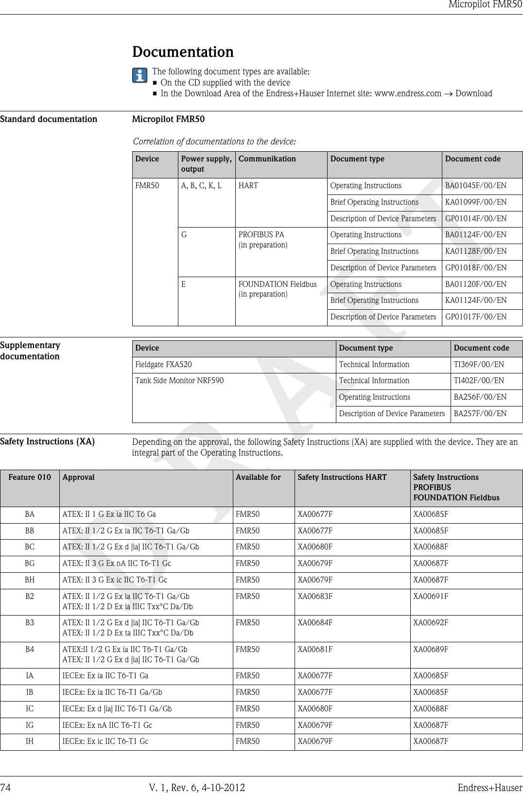 DRAFTMicropilot FMR5074 V. 1, Rev. 6, 4-10-2012 Endress+HauserDocumentationThe following document types are available:• On the CD supplied with the device•In the Download Area of the Endress+Hauser Internet site: www.endress.com ® DownloadStandard documentation Micropilot FMR50Correlation of documentations to the device:Device Power supply,outputCommunikation Document type Document codeFMR50 A, B, C, K, L HART Operating Instructions BA01045F/00/ENBrief Operating Instructions KA01099F/00/ENDescription of Device Parameters GP01014F/00/ENG PROFIBUS PA(in preparation)Operating Instructions BA01124F/00/ENBrief Operating Instructions KA01128F/00/ENDescription of Device Parameters GP01018F/00/ENE FOUNDATION Fieldbus(in preparation)Operating Instructions BA01120F/00/ENBrief Operating Instructions KA01124F/00/ENDescription of Device Parameters GP01017F/00/ENSupplementarydocumentationDevice Document type Document codeFieldgate FXA520 Technical Information TI369F/00/ENTank Side Monitor NRF590 Technical Information TI402F/00/ENOperating Instructions BA256F/00/ENDescription of Device Parameters BA257F/00/ENSafety Instructions (XA) Depending on the approval, the following Safety Instructions (XA) are supplied with the device. They are anintegral part of the Operating Instructions.Feature 010 Approval Available for Safety Instructions HART Safety InstructionsPROFIBUSFOUNDATION FieldbusBA ATEX: II 1 G Ex ia IIC T6 Ga FMR50 XA00677F XA00685FBB ATEX: II 1/2 G Ex ia IIC T6-T1 Ga/Gb FMR50 XA00677F XA00685FBC ATEX: II 1/2 G Ex d [ia] IIC T6-T1 Ga/Gb FMR50 XA00680F XA00688FBG ATEX: II 3 G Ex nA IIC T6-T1 Gc FMR50 XA00679F XA00687FBH ATEX: II 3 G Ex ic IIC T6-T1 Gc FMR50 XA00679F XA00687FB2 ATEX: II 1/2 G Ex ia IIC T6-T1 Ga/GbATEX: II 1/2 D Ex ia IIIC Txx°C Da/DbFMR50 XA00683F XA00691FB3 ATEX: II 1/2 G Ex d [ia] IIC T6-T1 Ga/GbATEX: II 1/2 D Ex ta IIIC Txx°C Da/DbFMR50 XA00684F XA00692FB4 ATEX:II 1/2 G Ex ia IIC T6-T1 Ga/GbATEX: II 1/2 G Ex d [ia] IIC T6-T1 Ga/GbFMR50 XA00681F XA00689FIA IECEx: Ex ia IIC T6-T1 Ga FMR50 XA00677F XA00685FIB IECEx: Ex ia IIC T6-T1 Ga/Gb FMR50 XA00677F XA00685FIC IECEx: Ex d [ia] IIC T6-T1 Ga/Gb FMR50 XA00680F XA00688FIG IECEx: Ex nA IIC T6-T1 Gc FMR50 XA00679F XA00687FIH IECEx: Ex ic IIC T6-T1 Gc FMR50 XA00679F XA00687F