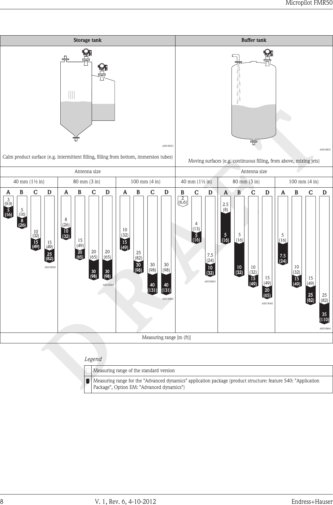 DRAFTMicropilot FMR508 V. 1, Rev. 6, 4-10-2012 Endress+HauserStorage tank Buffer tank  A0018833Calm product surface (e.g. intermittent filling, filling from bottom, immersion tubes)  A0018835Moving surfaces (e.g. continuous filling, from above, mixing jets)Antenna size Antenna size40 mm (1½ in) 80 mm (3 in) 100 mm (4 in) 40 mm (1½ in) 80 mm (3 in) 100 mm (4 in)A B25(82)15(49)C D3(9.9)10(32)15(49)5(16)8(26)5(16)  A0018858A B C D8(26)15(49)20(65)20(65)10(32)20(65)30(98)30(98)  A0018303A B C D10(32)25(82)30(98)30(98)15(49)30(98)40(131)40(131)  A0018304B C D(6.6)4(13)7.5(24)10(32)(16)52  A0018863A B C D*2.5(8)5(16)10(32)15(49)5(16)10(32)15(49)20(65)  A0019040A B C D5(16)10(32)15(49)25(82)7.5(24)15(49)25(82)35(110)  A0018866Measuring range [m (ft)]LegendMeasuring range of the standard versionMeasuring range for the &quot;Advanced dynamics&quot; application package (product structure: feature 540: &quot;ApplicationPackage&quot;, Option EM: &quot;Advanced dynamics&quot;)