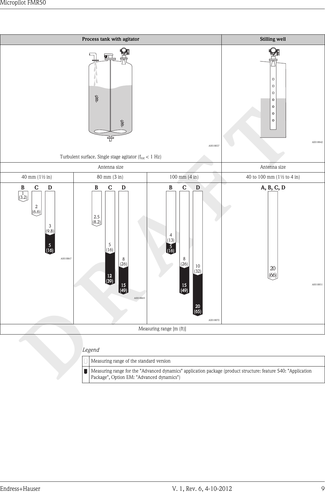 DRAFTMicropilot FMR50Endress+Hauser V. 1, Rev. 6, 4-10-2012 9Process tank with agitator Stilling well  A0018837Turbulent surface. Single stage agitator (frot &lt; 1 Hz)  A0018842Antenna size Antenna size40 mm (1½ in) 80 mm (3 in) 100 mm (4 in) 40 to 100 mm (1½ to 4 in)B C D1(3.2)2(6.6)3(9.8)5(16)  A0018867B C D2.5(8.2)5(16)12(39)15(49)8(26)  A0018869B C D4(13)(16)58(26)15(49)20(65)10(32)  A001887020(66)A, B, C, D  A0018851Measuring range [m (ft)]LegendMeasuring range of the standard versionMeasuring range for the &quot;Advanced dynamics&quot; application package (product structure: feature 540: &quot;ApplicationPackage&quot;, Option EM: &quot;Advanced dynamics&quot;)