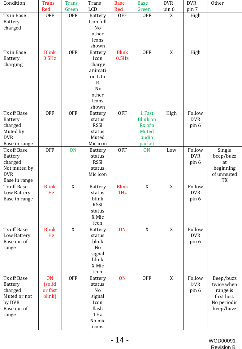   - 14 - WGD00091 Revision B  Condition TRransedTGransreenTransLCDBRaseedBaGrseeenDVpin R6DpVRin7OtherTxinBasBatterychargede OFF OFF BatteryIc lonfulNootherIconsshownOFF OFF X High TxinBasBatterycharginge Blink0.5HzOFF BatteryIconchargeanimation oLtRNootherIconsshownBlink0.5HzOFF X High TxoffBaseBatterychargedMutedbyeDVRangBaseinrOFF OFF BatterystatusRSSIstatusMutedMiciconOFF 1FastBlinkonRxofaMutedaudiopacketHigh FollowDVRpin6TxoffBaseBatterychargedNotmutedbyDVRBaseinrangeOFF ON BatterystatusRSSIstatusMiciconOFF ON Low FollowDVRpin6Singlebeep/buzzatbeginningofunmutedTXTxoffBaseLowBatteryBaseinrangeBlink1HzX Batterys tatusblinkRSSIstatusXMiciconBlink1HzXX FollowDVRpin6TxoffBaseLowBatteryBaseoutofrangeBlink1HzX Batteryst satublinkNosignalblinkXMiciconONXX FollowDVRpin6TxoffBaseBatterychargedtMutedornobyDVRBaseoutofrangeON(solidorfastblink)OFF BatterystatusNosignalIconflash1HzNomiciconsON OFF X FollowDVRpin6Beep/buzztwicewhenrangeisfirstlost.Noperiodicbeep/buzz