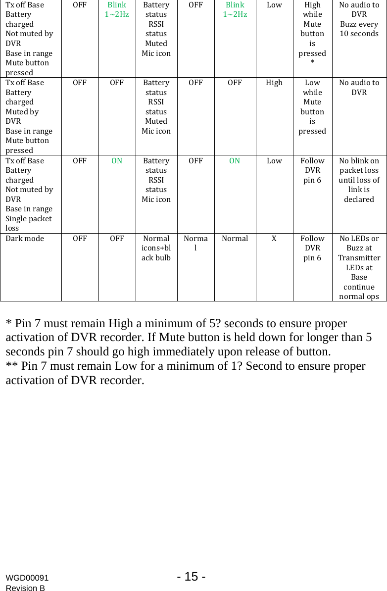 WGD00091  - 15 -   Revision B TxoffBaseBatterychargedNotmutedbyDVRBaseinrangeMutebuttonpressedOFF Blink1~2HzBatterystatusRSSIstatusMutedMiciconOFF Blink1~2HzLow HighwhileMutebuttonispressed*NoaudiotoDVRBuzzevery10secondsTxoffBaseBatterychargedMutedbyDVRBaseinrangeMutebuttonpressedOFF OFF BatterystatusRSSIstatusMutedMiciconOFF OFF High LowwhileMutebuttonispressedNoaudiotoDVRTxoffBaseBatterychargedNotmutedbyDVRBaseinrangetSinglepackelossOFF ON BatterystatusRSSIstatusMiciconOFF ON Low FollowDVRpin6NoblinkonpacketlossuntillossoflinkisdeclaredDarkmode OFF OFF Normalicons+blackbulbNormalNormal X FollowDVRpin6NoLEDsorTransmitterBuzzatLEDsatBasecontinuenormalops * Pin 7 must remain High a minimum of 5? seconds to ensure proper activation of DVR recorder. If Mute button is held down for longer than 5 seconds pin 7 should go high immediately upon release of button. ** Pin 7 must remain Low for a minimum of 1? Second to ensure proper activation of DVR recorder. 