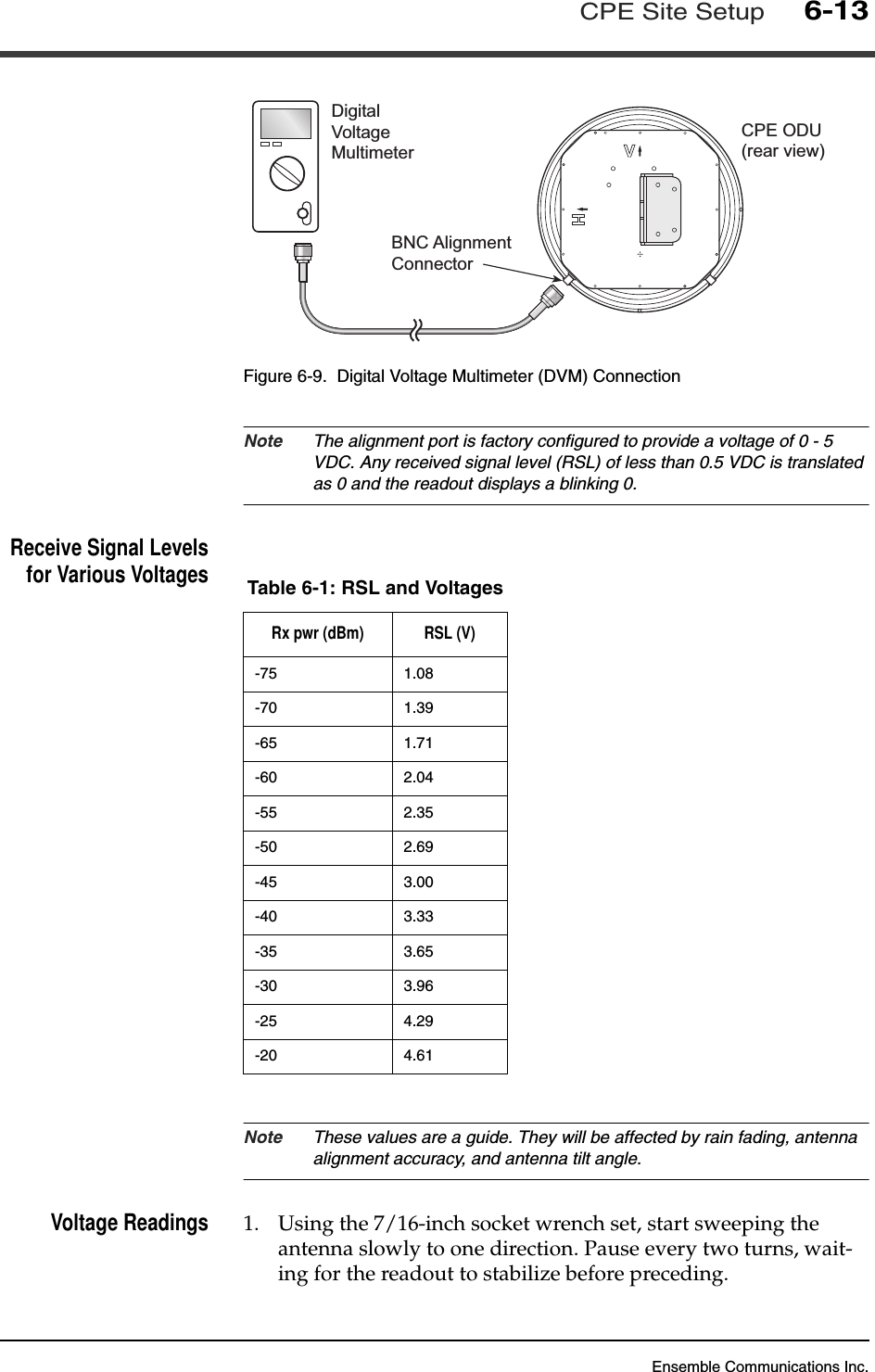 Ensemble Communications Inc.CPE Site Setup6-13Figure 6-9.  Digital Voltage Multimeter (DVM) ConnectionNote The alignment port is factory configured to provide a voltage of 0 - 5 VDC. Any received signal level (RSL) of less than 0.5 VDC is translated as 0 and the readout displays a blinking 0. Receive Signal Levelsfor Various VoltagesNote These values are a guide. They will be affected by rain fading, antenna alignment accuracy, and antenna tilt angle.Voltage Readings 1. Using the 7/16-inch socket wrench set, start sweeping the antenna slowly to one direction. Pause every two turns, wait-ing for the readout to stabilize before preceding.CPE ODU(rear view)DigitalVoltageMultimeterBNC AlignmentConnectorTable 6-1: RSL and VoltagesRx pwr (dBm) RSL (V)-75 1.08-70 1.39-65 1.71-60 2.04-55 2.35-50 2.69-45 3.00-40 3.33-35 3.65-30 3.96-25 4.29-20 4.61