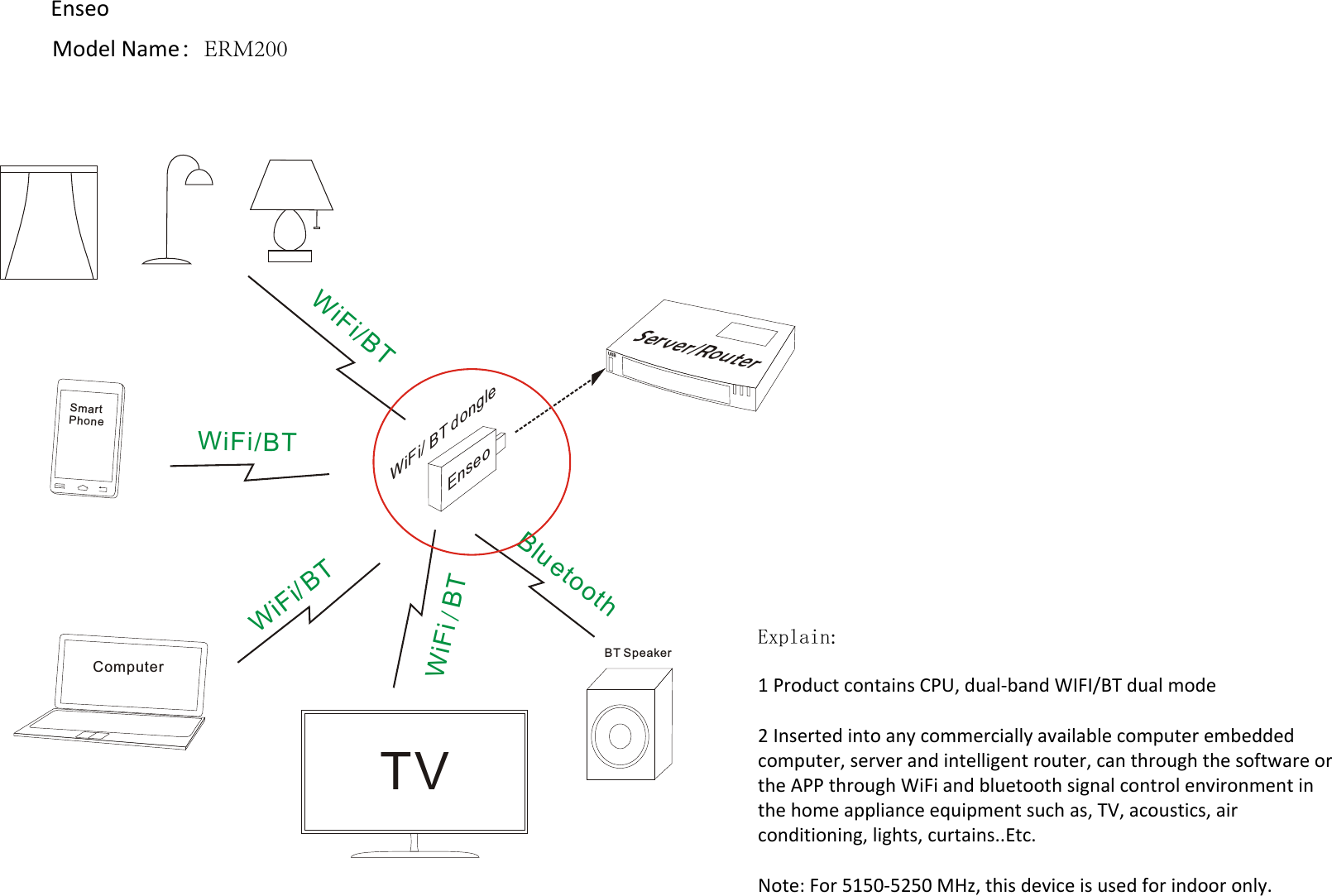 Server/RouterFWi i/BTWi BTFi/TV m rS a th eP onComputerBT SpeakerUSBEnseoi/BWiF TBlu toothei i dW F / BT  o gleniW Fi/BTExplain:1 Product contains CPU, dual-band WIFI/BT dual mode2 Inserted into any commercially available computer embedded computer, server and intelligent router, can through the software or the APP through WiFi and bluetooth signal control environment in the home appliance equipment such as, TV, acoustics, air conditioning, lights, curtains..Etc.Note: For 5150-5250 MHz, this device is used for indoor only.Enseo Model Name：ERM200