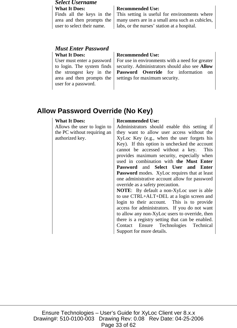  Ensure Technologies – User’s Guide for XyLoc Client ver 8.x.x Drawing#: 510-0100-003   Drawing Rev: 0.08   Rev Date: 04-25-2006 Page 33 of 62   Select Username What It Does:  Recommended Use: Finds all the keys in the area and then prompts the user to select their name. This setting is useful for environments where many users are in a small area such as cubicles, labs, or the nurses’ station at a hospital.  Must Enter Password What It Does:  Recommended Use: User must enter a password to login. The system finds the strongest key in the area and then prompts the user for a password.  For use in environments with a need for greater security. Administrators should also see Allow Password Override for information on settings for maximum security.   Allow Password Override (No Key) What It Does:  Recommended Use: Allows the user to login to the PC without requiring an authorized key. Administrators should enable this setting if they want to allow user access without the XyLoc Key (e.g., when the user forgets his Key).  If this option is unchecked the account cannot be accessed without a key.  This provides maximum security, especially when used in combination with the Must Enter Password and Select User and Enter Password modes.  XyLoc requires that at least one administrative account allow for password override as a safety precaution. NOTE:  By default a non-XyLoc user is able to use CTRL+ALT+DEL at a login screen and login to their account.  This is to provide access for administrators.  If you do not want to allow any non-XyLoc users to override, then there is a registry setting that can be enabled.  Contact Ensure Technologies Technical Support for more details.    