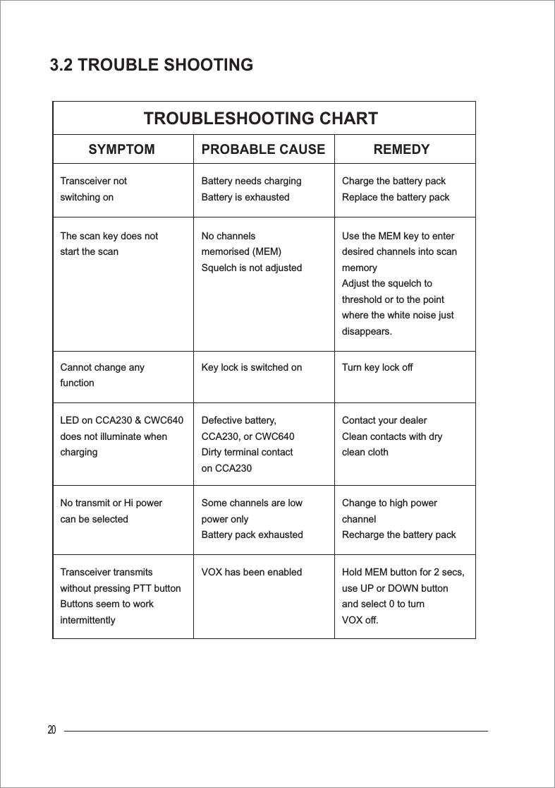 20TROUBLESHOOTING CHARTSYMPTOMTransceiver not switching onBattery needs chargingBattery is exhaustedCharge the battery packReplace the battery packThe scan key does not start the scanNo channels memorised (MEM)Squelch is not adjustedUse the MEM key to enter desired channels into scan memoryAdjust the squelch to threshold or to the point where the white noise just disappears.REMEDYPROBABLE CAUSE3.2 TROUBLE SHOOTINGCannot change any functionKey lock is switched on Turn key lock offLED on CCA230 &amp; CWC640 does not illuminate when chargingDefective battery,CCA230, or CWC640Dirty terminal contact on CCA230Contact your dealerClean contacts with dry clean clothNo transmit or Hi power can be selectedSome channels are low power onlyBattery pack exhaustedChange to high power channelRecharge the battery packTransceiver transmits without pressing PTT buttonButtons seem to work intermittentlyVOX has been enabled Hold MEM button for 2 secs,use UP or DOWN button and select 0 to turn VOX off.