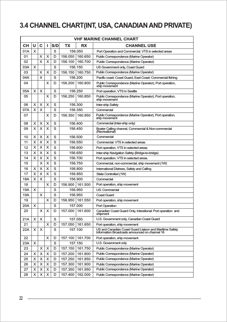 223.4 CHANNEL CHART(INT, USA, CANADIAN AND PRIVATE)VHF MARINE CHANNEL CHARTCHANNEL USETX RXU C I S/DCH01A X S 156.050Port Operation and Commercial. VTS in selected areas01 X XXXXXD 156.050 160.650Public Correspondence (Marine Operator)Public Correspondence (Marine Operator)Public Correspondence (Marine Operator)Public Correspondence (Marine Operator)Public Correspondence (Marine Operator)Public Correspondence (Marine Operator)Public Correspondence (Marine Operator)Public Correspondence (Marine Operator)Public Correspondence (Marine Operator)02 D 156.100 160.70003A X S 156.150US Government only, Coast GuardU.S. Government only, Canadian Coast GuardU.S. Government only03 D 156.150 160.75004A X S 156.200Pacific coast: Coast Guard, East Coast: Commercial fishing04 X D 156.200 160.800Public Correspondence (Marine Operator), Port operation,ship movementPublic Correspondence (Marine Operator), Port operation,ship movementPublic Correspondence (Marine Operator), Port operation,ship movementBoater Calling channel, Commercial &amp; Non-commercial(Recreational)Canadian Coast Guard Only, Interational: Port operation  andshipmentUS and Canadian Coast Guard Liaison and Maritime SafetyInformation Broadcasts announced on channel 1605A X X S 156.25005 X D 156.250 160.85006 X X XXXXXXXXXXXXXXXXXXXXXXXXXXXXS 156.300Inter-ship SafetyInter-ship Navigation Safety (Bridge-to-bridge)Port operation. VTS in SeattlePort operation, ship movementPort operation, ship movementPort operation, ship movementPort operation, ship movementCoast GuardPort operation. VTS in selected areas.Port operation. VTS in selected areas.07A X X S 156.350CommercialCommercialCommercialCommercial, non-commercial, ship movement (1W)Commercial. VTS in selected areas.Commercial (Inter-ship only)07 X D 156.350 160.95008 S 156.40009 S 156.45010 S 156.50011 S 156.55012 S 156.60013 S 156.65014 S 156.70015 X X S 156.75016 S 156.800International Distress, Safety and Calling17 S 156.850State Controlled (1W)18A X X S 156.90018 X D 156.900 161.50019A X S 156.950US: Commercial19A X S 156.95019 X D 156.950 161.55020A X S 157.000Port Operation20 X X D 157.000 161.60021A X X S 157.05021 X D 157.050 161.65022A X X S 157.10022 X D 157.100 161.70023A X S 157.15023 X XXXXXXXXXXXD 157.150 161.75024 X D 157.200 161.80025 X D 157.250 161.85026 X D 157.300 161.90027 X D 157.350 161.95028 X D 157.400 162.000