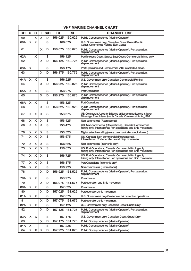 23VHF MARINE CHANNEL CHARTCHANNEL USETX RXU C I S/DCH60 X X D60A XXXXS 160.075156.025 160.625Public Correspondence (Marine Operator)Public Correspondence (Marine Operator)Public Correspondence (Marine Operator)Public Correspondence (Marine Operator)61 D 156.075 160.67562A X S 156.125U.S. Government only-Environmental protection operations.U.S. Government only, Canadian Coast Guard OnlyU.S. Government only, Canadian Coast Guard Only62 D 156.125 160.72563A X S 156.17563 X D 156.175 160.775Public Correspondence (Marine Operator), Port operation,ship movementPublic Correspondence (Marine Operator), Port operation,ship movementPublic Correspondence (Marine Operator), Port operation,ship movementPublic Correspondence (Marine Operator), Port operation,ship movementPublic Correspondence (Marine Operator), Port operation,ship movementPublic Correspondence (Marine Operator), Port operation,ship movementU.S. Government only, Canadian Coast Guard-PacificCoast, Commercial Fishing-East CoastPublic Correspondence (Marine Operator), Port operation,ship movementPublic Correspondence (Marine Operator), Port operation,ship movementUS: Commercial. Used for Bridge-to-bridge communications in lowerMississippi River. Inter-ship only, Canada: Commercial fishing, S&amp;RUS: Non-commercial (Recreational), Canada: Commercialfishing only. International: Port operations and Ship movementUS: Port Operations, Canada: Commercial fishing onlyfishing only. International: Port operations and Ship movementUS: Port Operations, Canada: Commercial fishing onlyfishing only. International: Port operations and Ship movementUS, Canada: Non-commercial (Recreational), International: Port operations and Ship movement64A X X S 156.22564 X D 156.225 160.82565A X XXXXXXXXXXXXXXXXXXXXXXXXXXXXXXXS 156.275Digital selective calling (voice communications not allowed)Port operation and Ship movementPort operation, ship movementPort operation, ship movement65 X DNon-commercial (Recreational)Non-commercial (Inter-ship only)Non-commercial (Recreational)66A S 156.32566 D67 S 156.37568 S 156.42569 S 156.47570 S 156.52571 S 156.57572 S 156.62573 S 156.67574 S 156.72577 S 156.87578A X X S 156.92578 X D 156.925 161.52579A X XXXS 156.975CommercialCommercial79 X D80A S 157.02580 X D81A X XXXS 157.07581 X D 157.075 161.67582A S 157.12582 X D83A X XXXXSS157.175157.22583 D 157.175 161.77584A X84 X D 157.225 161.825156.275 160.875156.325 160.925157.125 161.725156.975 161.575157.025 161.625Pacific coast: Coast Guard; East Coast: Commercial fishing onlyPort Operation and Commercial. VTS in selected areas.U.S. Government only, Canadian Commercial FishingPort OperationsPort OperationsPort Operations (Inter-ship only)