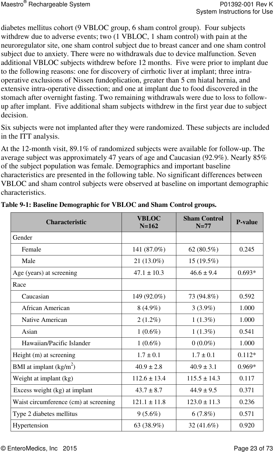 Maestro® Rechargeable System    P01392-001 Rev K     System Instructions for Use  © EnteroMedics, Inc   2015  Page 23 of 73  diabetes mellitus cohort (9 VBLOC group, 6 sham control group).  Four subjects withdrew due to adverse events; two (1 VBLOC, 1 sham control) with pain at the neuroregulator site, one sham control subject due to breast cancer and one sham control subject due to anxiety. There were no withdrawals due to device malfunction. Seven additional VBLOC subjects withdrew before 12 months.  Five were prior to implant due to the following reasons: one for discovery of cirrhotic liver at implant; three intra-operative exclusions of Nissen fundoplication, greater than 5 cm hiatal hernia, and extensive intra-operative dissection; and one at implant due to food discovered in the stomach after overnight fasting. Two remaining withdrawals were due to loss to follow-up after implant.  Five additional sham subjects withdrew in the first year due to subject decision. Six subjects were not implanted after they were randomized. These subjects are included in the ITT analysis.   At the 12-month visit, 89.1% of randomized subjects were available for follow-up. The average subject was approximately 47 years of age and Caucasian (92.9%). Nearly 85% of the subject population was female. Demographics and important baseline characteristics are presented in the following table. No significant differences between VBLOC and sham control subjects were observed at baseline on important demographic characteristics. Table 9-1: Baseline Demographic for VBLOC and Sham Control groups. Characteristic VBLOC         N=162 Sham Control       N=77 P-value Gender    Female 141 (87.0%) 62 (80.5%) 0.245 Male 21 (13.0%) 15 (19.5%)  Age (years) at screening 47.1 ± 10.3 46.6 ± 9.4 0.693* Race    Caucasian 149 (92.0%) 73 (94.8%) 0.592 African American 8 (4.9%) 3 (3.9%) 1.000 Native American 2 (1.2%) 1 (1.3%) 1.000 Asian 1 (0.6%) 1 (1.3%) 0.541 Hawaiian/Pacific Islander 1 (0.6%) 0 (0.0%) 1.000 Height (m) at screening 1.7 ± 0.1 1.7 ± 0.1 0.112* BMI at implant (kg/m2) 40.9 ± 2.8 40.9 ± 3.1 0.969* Weight at implant (kg) 112.6 ± 13.4 115.5 ± 14.3 0.117 Excess weight (kg) at implant 43.7 ± 8.7 44.9 ± 9.5 0.371 Waist circumference (cm) at screening 121.1 ± 11.8 123.0 ± 11.3 0.236 Type 2 diabetes mellitus 9 (5.6%) 6 (7.8%) 0.571 Hypertension 63 (38.9%) 32 (41.6%) 0.920 