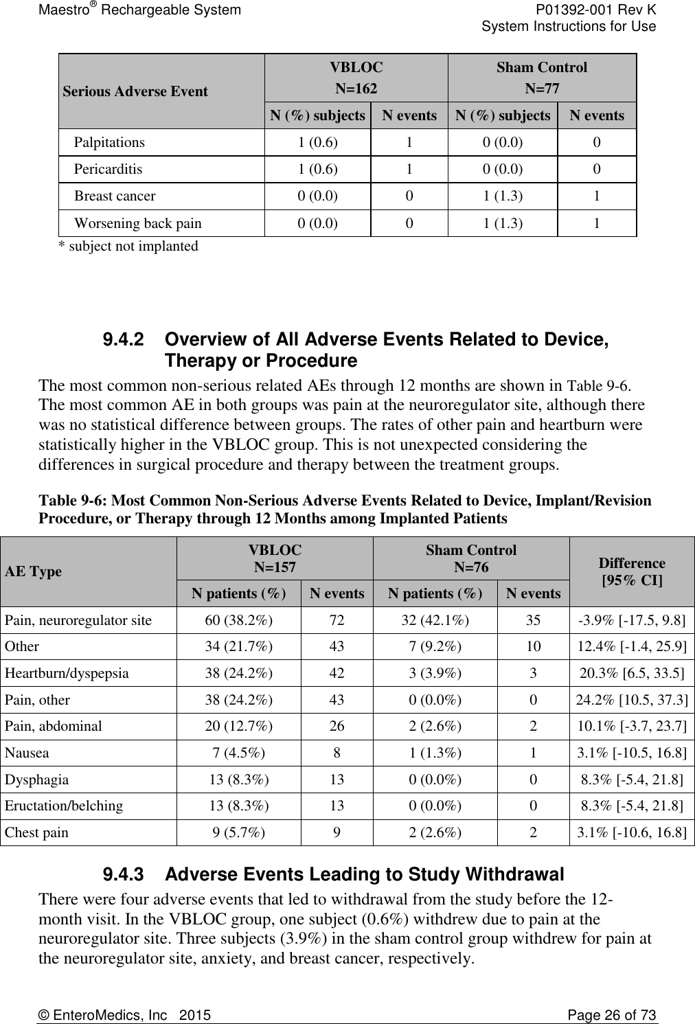 Maestro® Rechargeable System    P01392-001 Rev K     System Instructions for Use  © EnteroMedics, Inc   2015  Page 26 of 73  Serious Adverse Event VBLOC N=162 Sham Control N=77 N (%) subjects N events N (%) subjects N events    Palpitations 1 (0.6) 1 0 (0.0) 0    Pericarditis 1 (0.6) 1 0 (0.0) 0    Breast cancer 0 (0.0) 0 1 (1.3) 1    Worsening back pain 0 (0.0) 0 1 (1.3) 1 * subject not implanted   9.4.2  Overview of All Adverse Events Related to Device, Therapy or Procedure The most common non-serious related AEs through 12 months are shown in Table 9-6. The most common AE in both groups was pain at the neuroregulator site, although there was no statistical difference between groups. The rates of other pain and heartburn were statistically higher in the VBLOC group. This is not unexpected considering the differences in surgical procedure and therapy between the treatment groups. Table 9-6: Most Common Non-Serious Adverse Events Related to Device, Implant/Revision Procedure, or Therapy through 12 Months among Implanted Patients AE Type VBLOC N=157 Sham Control N=76 Difference [95% CI] N patients (%) N events N patients (%) N events Pain, neuroregulator site 60 (38.2%) 72 32 (42.1%) 35 -3.9% [-17.5, 9.8] Other 34 (21.7%) 43 7 (9.2%) 10 12.4% [-1.4, 25.9] Heartburn/dyspepsia 38 (24.2%) 42 3 (3.9%) 3 20.3% [6.5, 33.5] Pain, other 38 (24.2%) 43 0 (0.0%) 0 24.2% [10.5, 37.3] Pain, abdominal 20 (12.7%) 26 2 (2.6%) 2 10.1% [-3.7, 23.7] Nausea 7 (4.5%) 8 1 (1.3%) 1 3.1% [-10.5, 16.8] Dysphagia 13 (8.3%) 13 0 (0.0%) 0 8.3% [-5.4, 21.8] Eructation/belching 13 (8.3%) 13 0 (0.0%) 0 8.3% [-5.4, 21.8] Chest pain 9 (5.7%) 9 2 (2.6%) 2 3.1% [-10.6, 16.8] 9.4.3  Adverse Events Leading to Study Withdrawal There were four adverse events that led to withdrawal from the study before the 12-month visit. In the VBLOC group, one subject (0.6%) withdrew due to pain at the neuroregulator site. Three subjects (3.9%) in the sham control group withdrew for pain at the neuroregulator site, anxiety, and breast cancer, respectively. 
