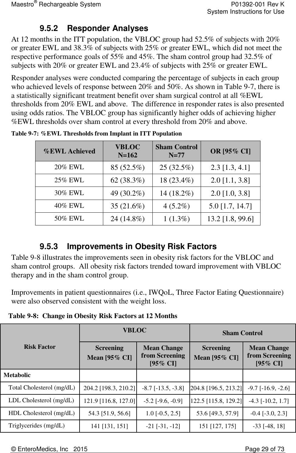 Maestro® Rechargeable System    P01392-001 Rev K     System Instructions for Use  © EnteroMedics, Inc   2015  Page 29 of 73  9.5.2  Responder Analyses At 12 months in the ITT population, the VBLOC group had 52.5% of subjects with 20% or greater EWL and 38.3% of subjects with 25% or greater EWL, which did not meet the respective performance goals of 55% and 45%. The sham control group had 32.5% of subjects with 20% or greater EWL and 23.4% of subjects with 25% or greater EWL. Responder analyses were conducted comparing the percentage of subjects in each group who achieved levels of response between 20% and 50%. As shown in Table 9-7, there is a statistically significant treatment benefit over sham surgical control at all %EWL thresholds from 20% EWL and above.  The difference in responder rates is also presented using odds ratios. The VBLOC group has significantly higher odds of achieving higher %EWL thresholds over sham control at every threshold from 20% and above.   Table 9-7: %EWL Thresholds from Implant in ITT Population %EWL Achieved VBLOC        N=162 Sham Control   N=77 OR [95% CI] 20% EWL 85 (52.5%) 25 (32.5%) 2.3 [1.3, 4.1] 25% EWL 62 (38.3%) 18 (23.4%) 2.0 [1.1, 3.8] 30% EWL 49 (30.2%) 14 (18.2%) 2.0 [1.0, 3.8] 40% EWL 35 (21.6%) 4 (5.2%) 5.0 [1.7, 14.7] 50% EWL 24 (14.8%) 1 (1.3%) 13.2 [1.8, 99.6]  9.5.3  Improvements in Obesity Risk Factors Table 9-8 illustrates the improvements seen in obesity risk factors for the VBLOC and sham control groups.  All obesity risk factors trended toward improvement with VBLOC therapy and in the sham control group.  Improvements in patient questionnaires (i.e., IWQoL, Three Factor Eating Questionnaire) were also observed consistent with the weight loss.  Table 9-8:  Change in Obesity Risk Factors at 12 Months   Risk Factor VBLOC Sham Control Screening Mean [95% CI] Mean Change from Screening [95% CI] Screening Mean [95% CI] Mean Change from Screening [95% CI] Metabolic      Total Cholesterol (mg/dL) 204.2 [198.3, 210.2] -8.7 [-13.5, -3.8] 204.8 [196.5, 213.2] -9.7 [-16.9, -2.6] LDL Cholesterol (mg/dL) 121.9 [116.8, 127.0] -5.2 [-9.6, -0.9] 122.5 [115.8, 129.2] -4.3 [-10.2, 1.7] HDL Cholesterol (mg/dL) 54.3 [51.9, 56.6] 1.0 [-0.5, 2.5] 53.6 [49.3, 57.9] -0.4 [-3.0, 2.3] Triglycerides (mg/dL) 141 [131, 151] -21 [-31, -12] 151 [127, 175] -33 [-48, 18] 