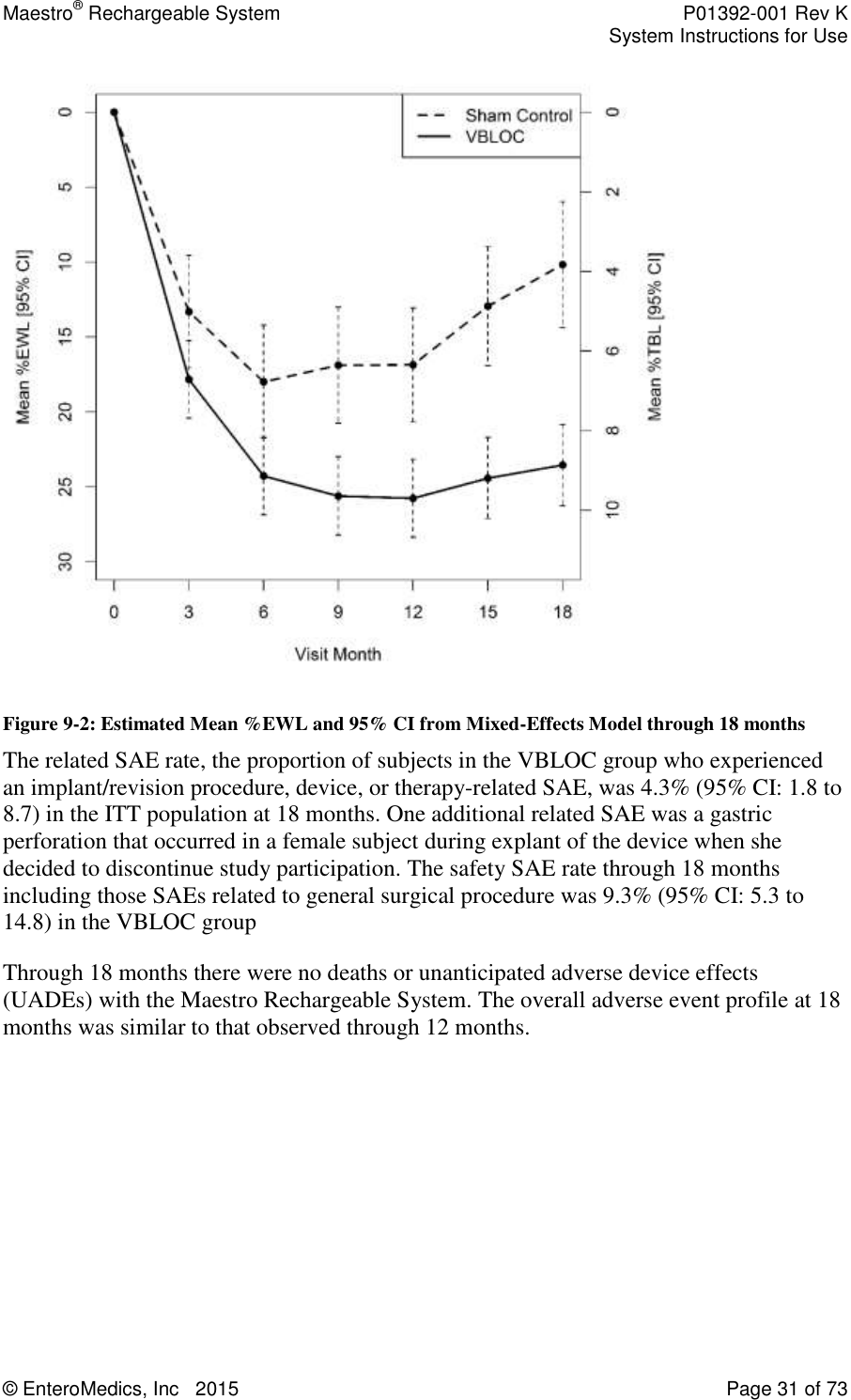 Maestro® Rechargeable System    P01392-001 Rev K     System Instructions for Use  © EnteroMedics, Inc   2015  Page 31 of 73   Figure 9-2: Estimated Mean %EWL and 95% CI from Mixed-Effects Model through 18 months The related SAE rate, the proportion of subjects in the VBLOC group who experienced an implant/revision procedure, device, or therapy-related SAE, was 4.3% (95% CI: 1.8 to 8.7) in the ITT population at 18 months. One additional related SAE was a gastric perforation that occurred in a female subject during explant of the device when she decided to discontinue study participation. The safety SAE rate through 18 months including those SAEs related to general surgical procedure was 9.3% (95% CI: 5.3 to 14.8) in the VBLOC group Through 18 months there were no deaths or unanticipated adverse device effects (UADEs) with the Maestro Rechargeable System. The overall adverse event profile at 18 months was similar to that observed through 12 months.    