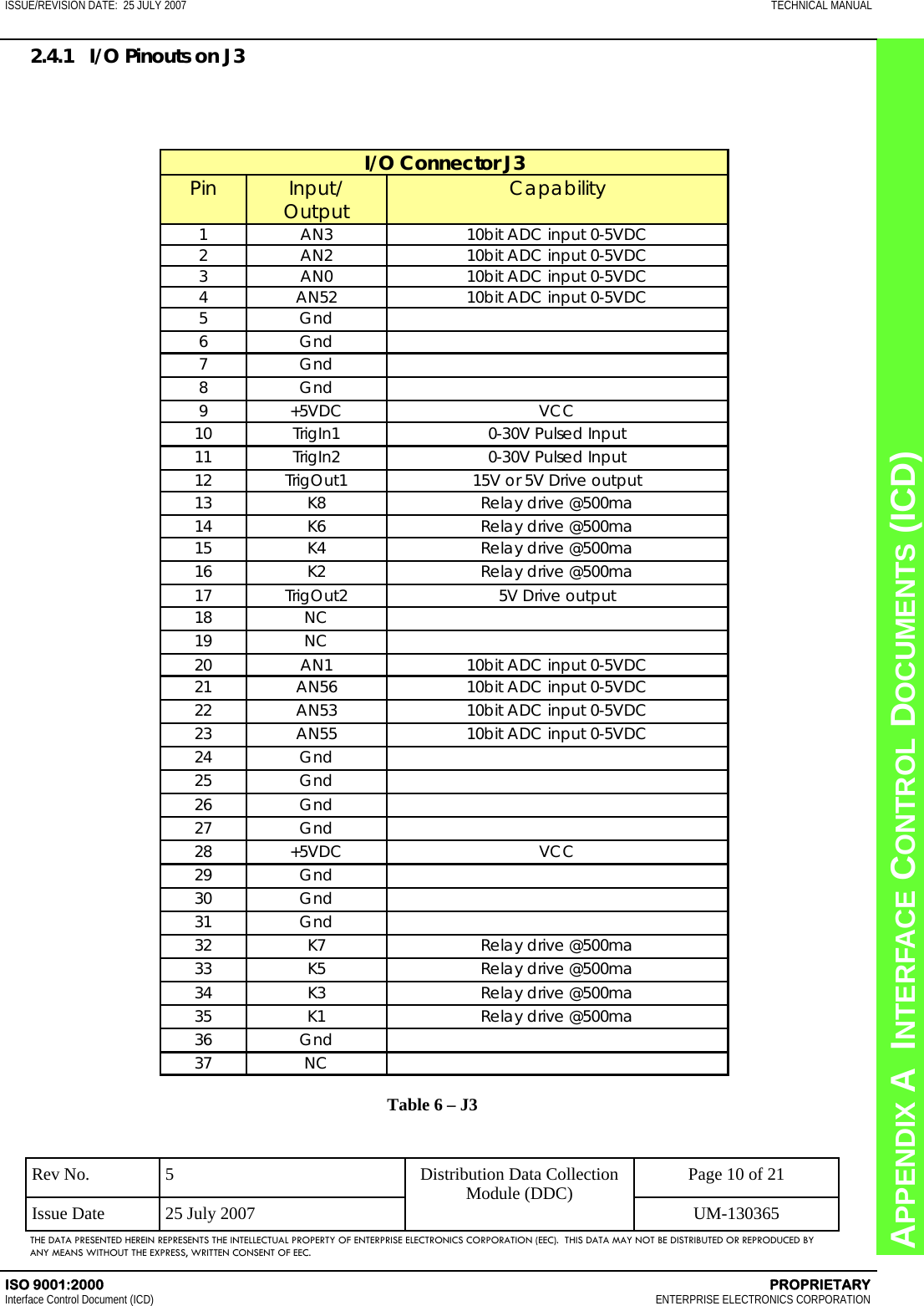 CHAPTER 8  INTERFACE CONTROL DOCUMENTS (ICD) APPENDIX A  INTERFACE CONTROL DOCUMENTS (ICD) ISSUE/REVISION DATE:  25 JULY 2007  TECHNICAL MANUAL ISO 9001:2000    PROPRIETARY Interface Control Document (ICD)   ENTERPRISE ELECTRONICS CORPORATION Rev No.  5  Page 10 of 21 Issue Date  25 July 2007  UM-130365 Distribution Data Collection Module (DDC) THE DATA PRESENTED HEREIN REPRESENTS THE INTELLECTUAL PROPERTY OF ENTERPRISE ELECTRONICS CORPORATION (EEC).  THIS DATA MAY NOT BE DISTRIBUTED OR REPRODUCED BY ANY MEANS WITHOUT THE EXPRESS, WRITTEN CONSENT OF EEC. I/O Connector J3 Pin Input/Output Capability 1 AN3 10bit ADC input 0-5VDC 2 AN2 10bit ADC input 0-5VDC 3 AN0 10bit ADC input 0-5VDC 4 AN52 10bit ADC input 0-5VDC 5 Gnd   6 Gnd   7 Gnd   8 Gnd   9 +5VDC VCC 10 TrigIn1 0-30V Pulsed Input 11 TrigIn2 0-30V Pulsed Input 12 TrigOut1 15V or 5V Drive output 13 K8 Relay drive @500ma 14 K6 Relay drive @500ma 15 K4 Relay drive @500ma 16 K2 Relay drive @500ma 17 TrigOut2 5V Drive output 18 NC   19 NC   20 AN1 10bit ADC input 0-5VDC 21 AN56 10bit ADC input 0-5VDC 22 AN53 10bit ADC input 0-5VDC 23 AN55 10bit ADC input 0-5VDC 24 Gnd   25 Gnd   26 Gnd   27 Gnd   28 +5VDC VCC 29 Gnd   30 Gnd   31 Gnd   32 K7 Relay drive @500ma 33 K5 Relay drive @500ma 34 K3 Relay drive @500ma 35 K1 Relay drive @500ma 36 Gnd   37 NC   2.4.1   I/O Pinouts on J3 Table 6 – J3 