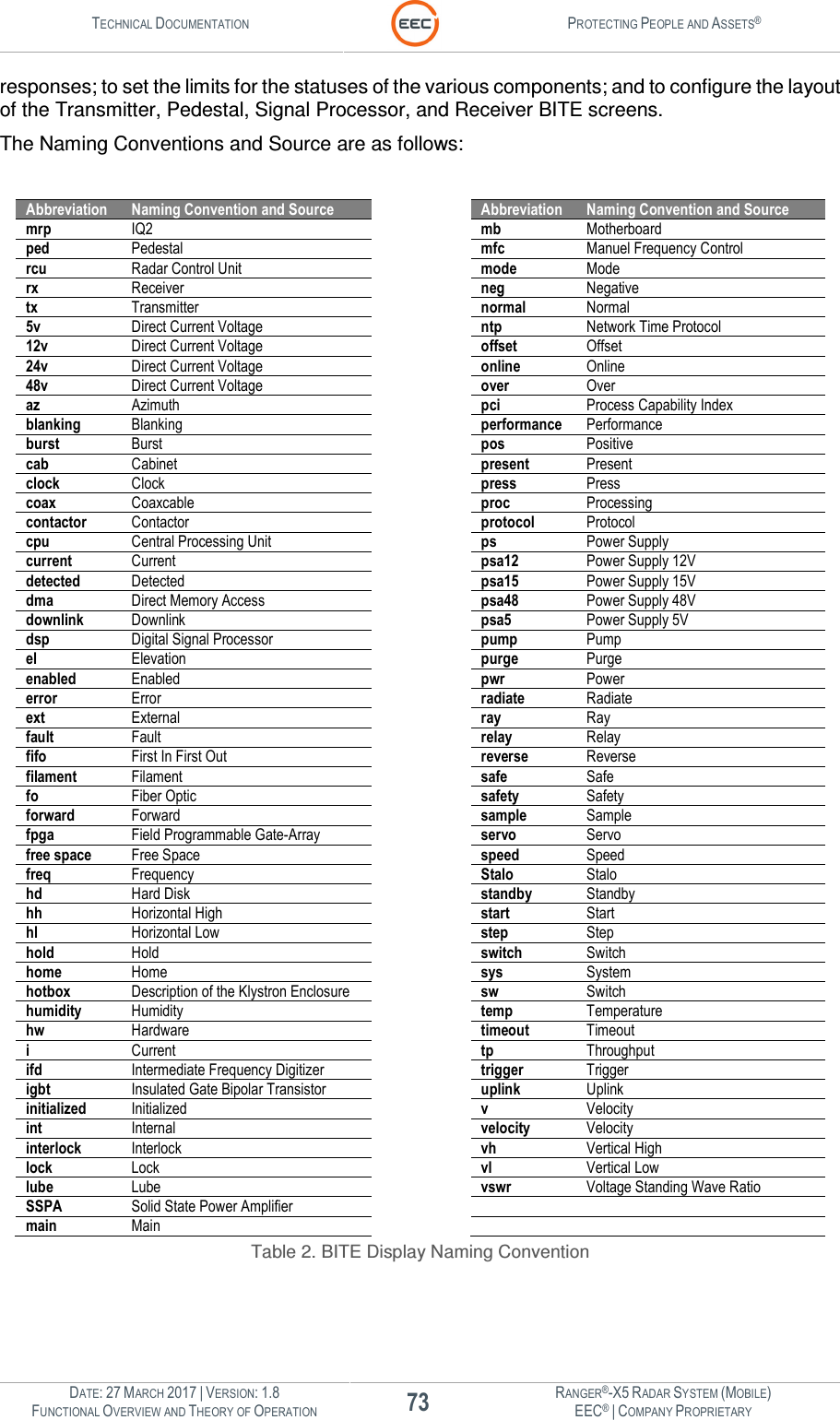 TECHNICAL DOCUMENTATION  PROTECTING PEOPLE AND ASSETS®  DATE: 27 MARCH 2017 | VERSION: 1.8 73 RANGER®-X5 RADAR SYSTEM (MOBILE) FUNCTIONAL OVERVIEW AND THEORY OF OPERATION EEC® | COMPANY PROPRIETARY  responses; to set the limits for the statuses of the various components; and to configure the layout of the Transmitter, Pedestal, Signal Processor, and Receiver BITE screens.   The Naming Conventions and Source are as follows:  Abbreviation Naming Convention and Source  Abbreviation Naming Convention and Source mrp IQ2  mb Motherboard ped Pedestal  mfc Manuel Frequency Control rcu Radar Control Unit  mode Mode rx Receiver  neg Negative tx Transmitter  normal Normal 5v Direct Current Voltage  ntp Network Time Protocol 12v Direct Current Voltage  offset Offset 24v Direct Current Voltage  online Online 48v Direct Current Voltage  over Over az Azimuth  pci Process Capability Index blanking Blanking  performance Performance burst Burst  pos Positive cab Cabinet  present Present clock Clock  press Press coax Coaxcable  proc Processing contactor Contactor  protocol Protocol cpu Central Processing Unit  ps Power Supply current Current  psa12 Power Supply 12V detected Detected  psa15 Power Supply 15V  dma Direct Memory Access  psa48 Power Supply 48V downlink Downlink  psa5 Power Supply 5V dsp Digital Signal Processor  pump Pump el Elevation  purge Purge enabled Enabled  pwr Power error Error  radiate Radiate ext External  ray Ray fault Fault  relay Relay fifo First In First Out  reverse Reverse filament Filament  safe Safe   fo Fiber Optic  safety Safety forward Forward  sample Sample fpga Field Programmable Gate-Array   servo Servo free space Free Space  speed Speed freq Frequency  Stalo Stalo hd Hard Disk  standby Standby hh Horizontal High  start Start hl Horizontal Low  step Step hold Hold  switch Switch home Home  sys System hotbox Description of the Klystron Enclosure  sw  Switch humidity Humidity  temp Temperature hw Hardware  timeout Timeout i Current  tp Throughput ifd Intermediate Frequency Digitizer  trigger Trigger igbt Insulated Gate Bipolar Transistor  uplink Uplink initialized Initialized  v Velocity   int  Internal  velocity Velocity   interlock Interlock  vh Vertical High lock Lock  vl Vertical Low lube Lube  vswr Voltage Standing Wave Ratio SSPA Solid State Power Amplifier    main Main    Table 2. BITE Display Naming Convention  