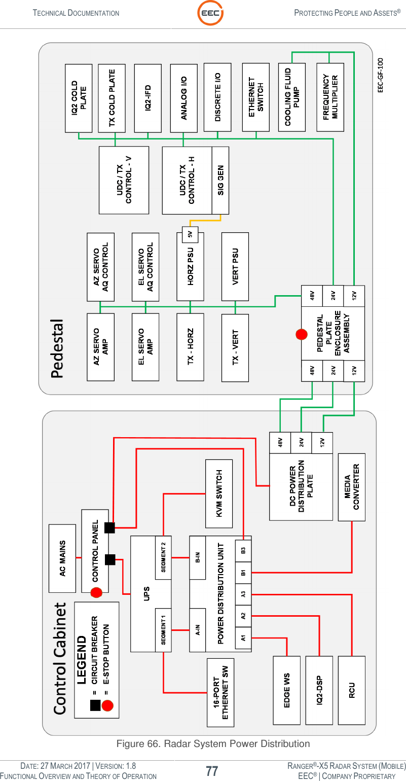 TECHNICAL DOCUMENTATION  PROTECTING PEOPLE AND ASSETS®  DATE: 27 MARCH 2017 | VERSION: 1.8 77 RANGER®-X5 RADAR SYSTEM (MOBILE) FUNCTIONAL OVERVIEW AND THEORY OF OPERATION EEC® | COMPANY PROPRIETARY   Figure 66. Radar System Power Distribution 